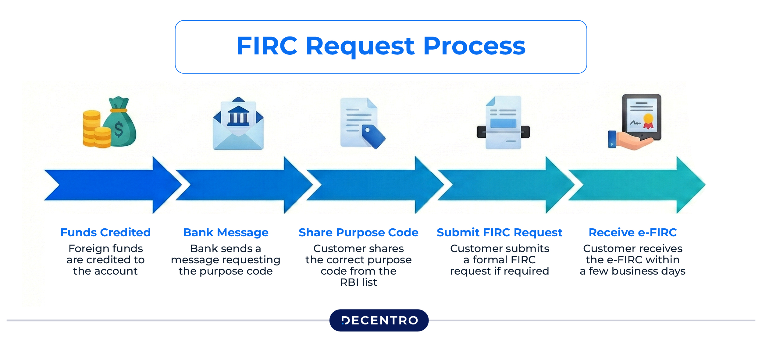 FIRC Request Process