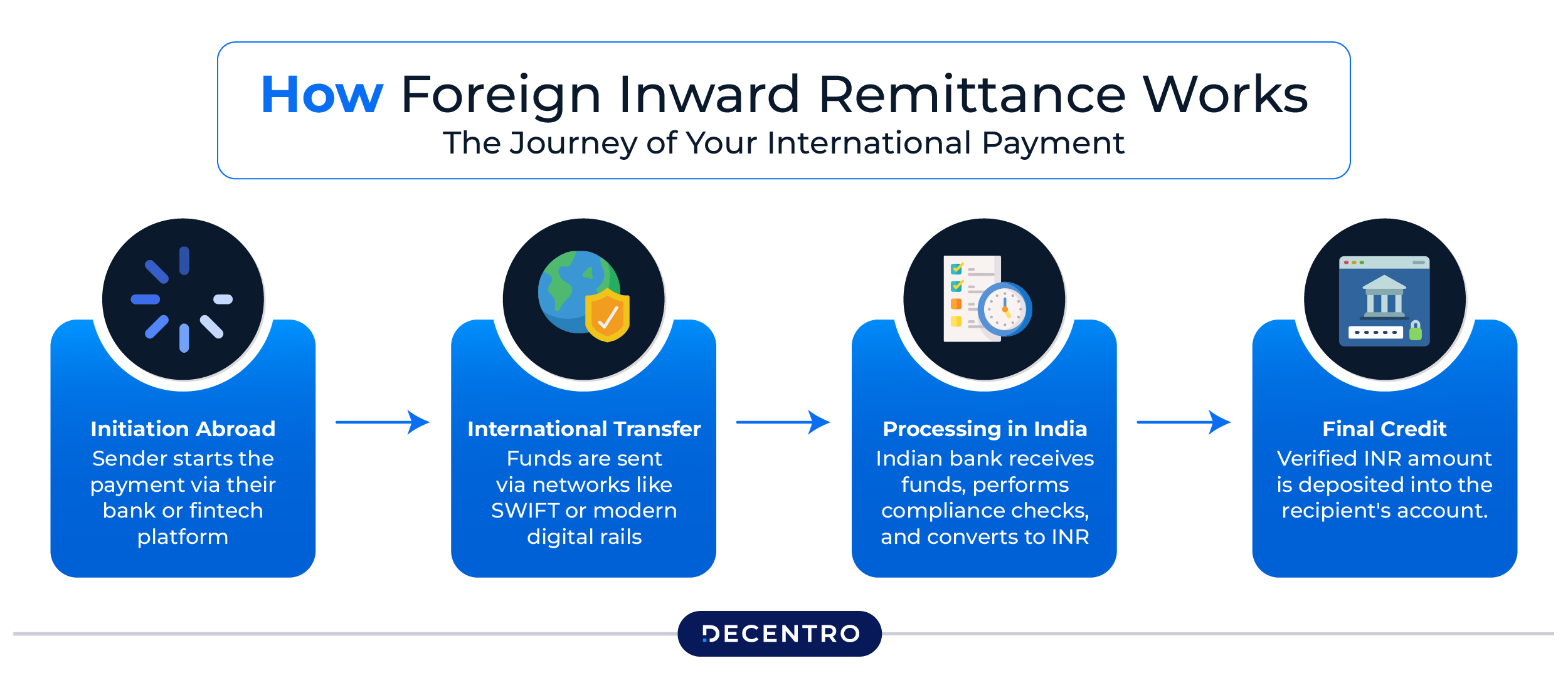 What Exactly is Foreign Inward Remittance?