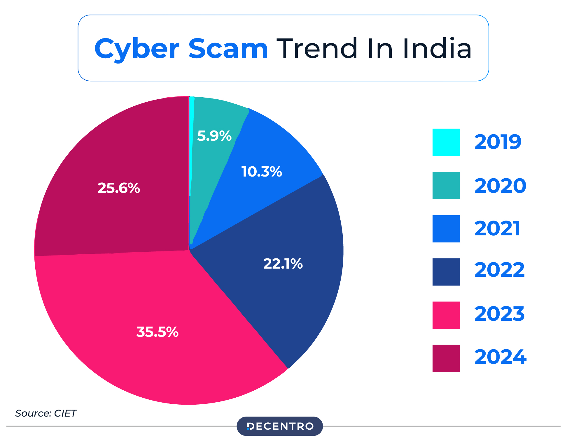 Cyber Scam Trend in India