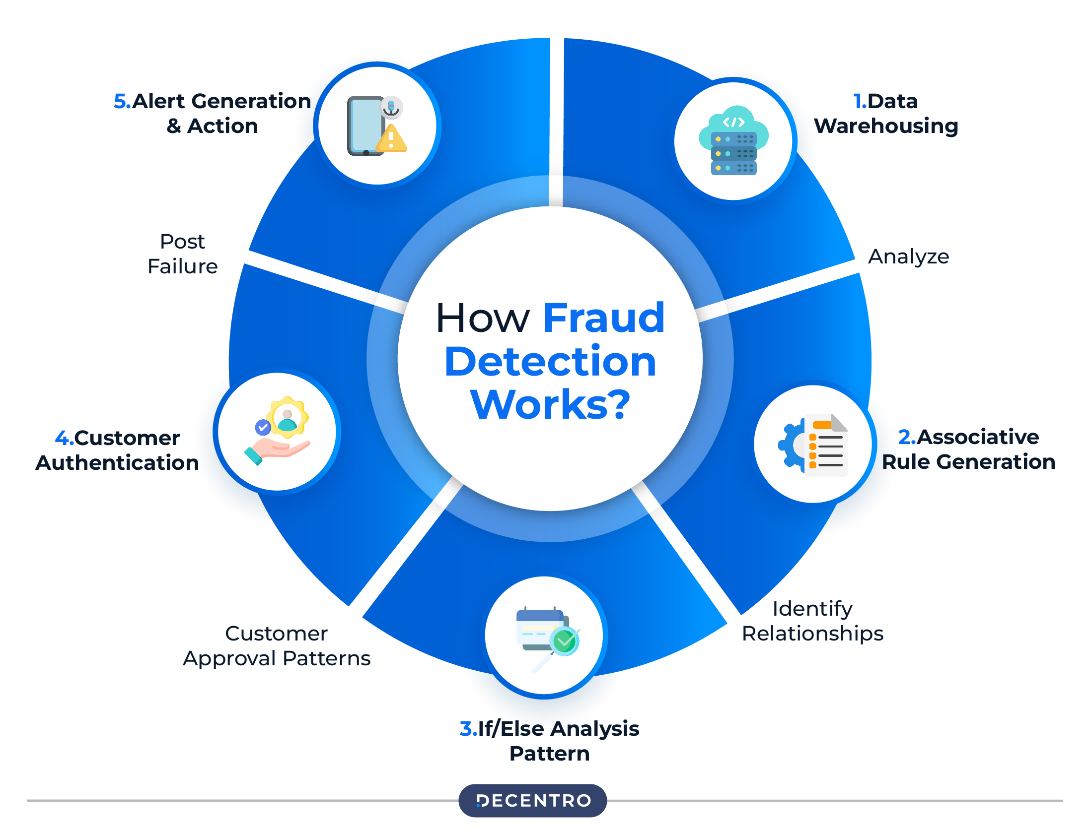 How Fraud Detection Works?