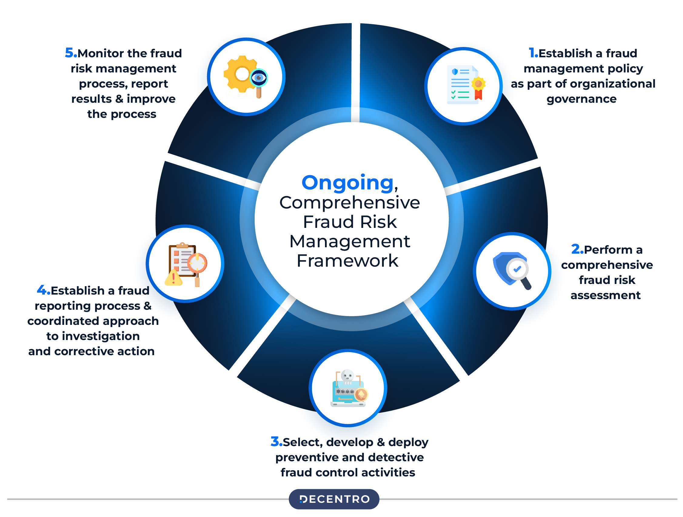 Developing the Best Fraud Prevention Framework  