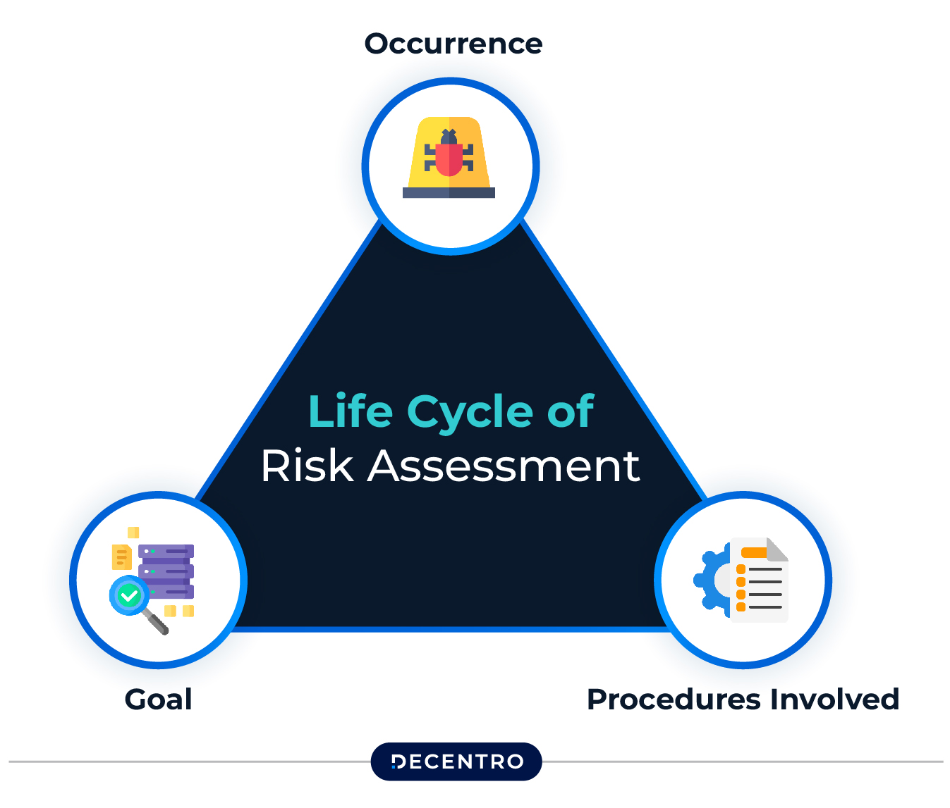 Life Cycle of Risk Assessment 