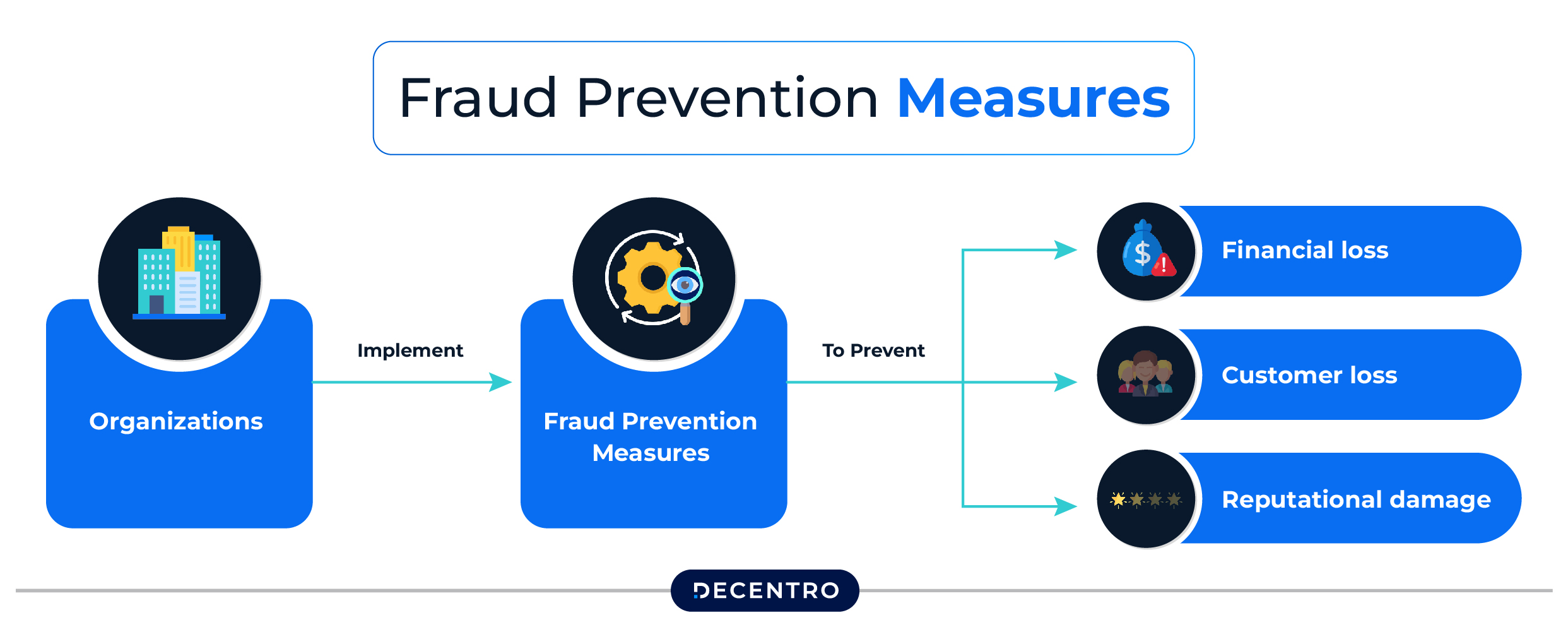 Fraud Prevention Measures