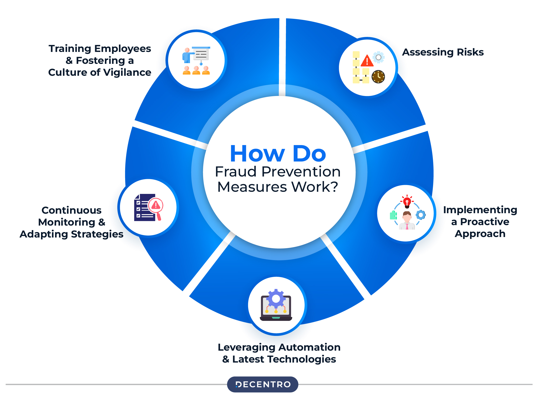 How Do Fraud Prevention Measures Work?