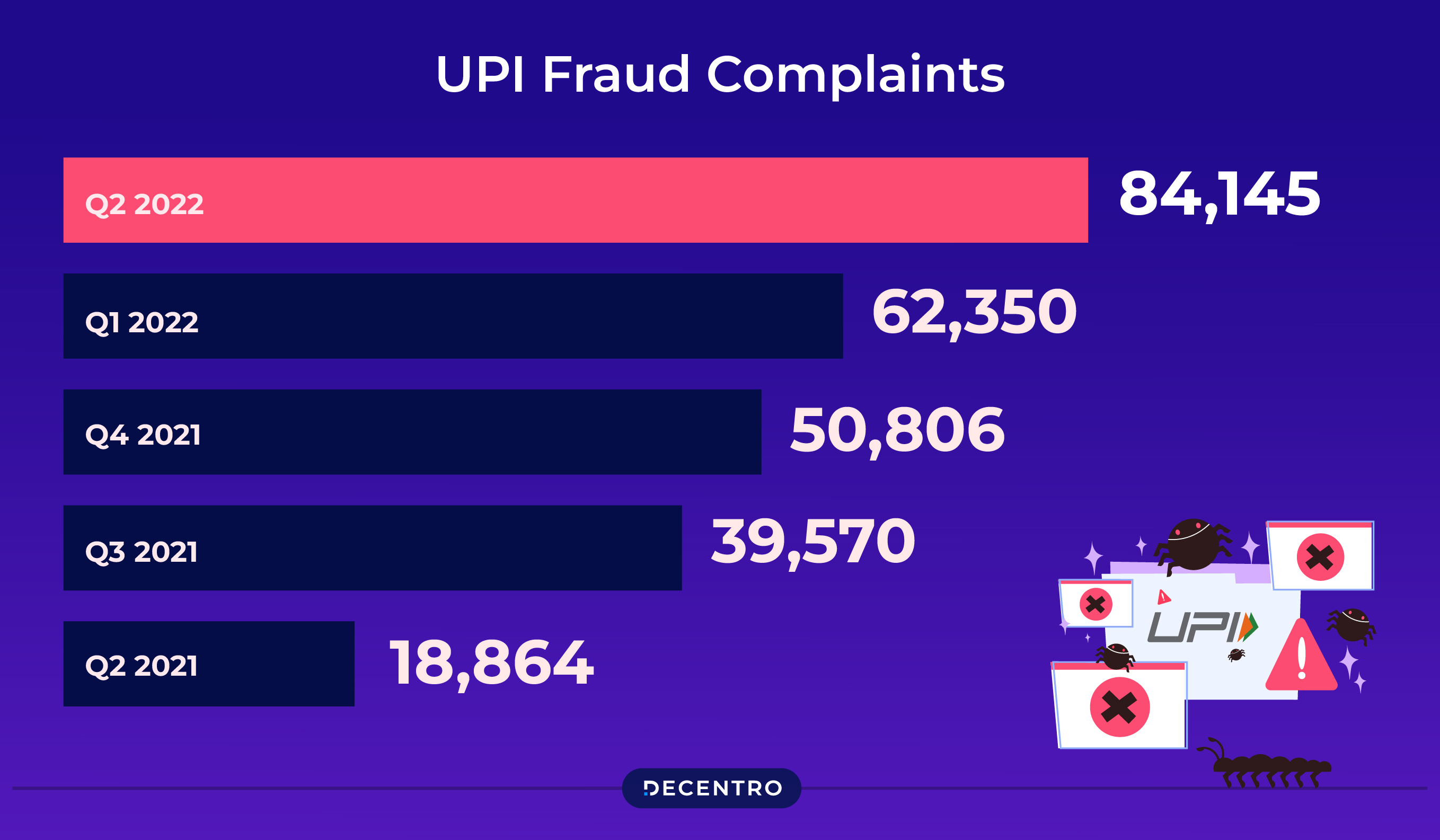 Snippet of growth of UPI Fraud complaints