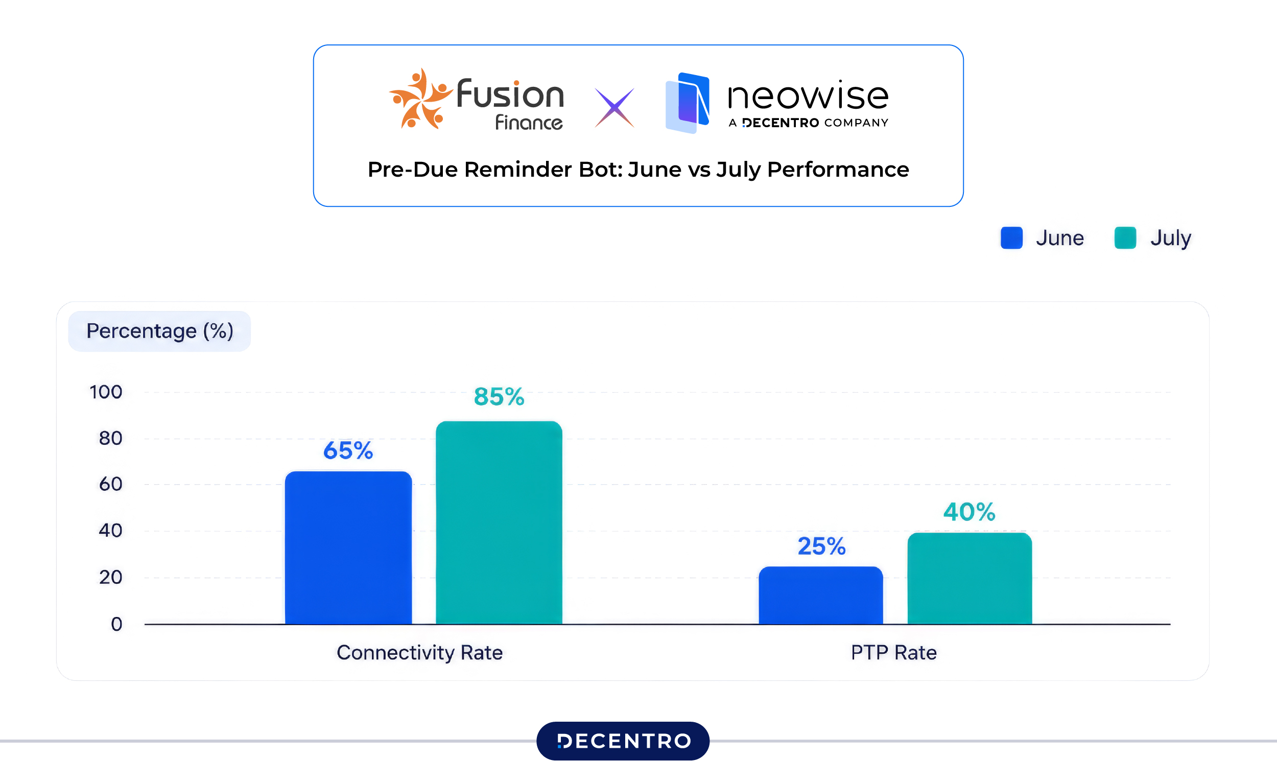 Pre-due reminder outcome