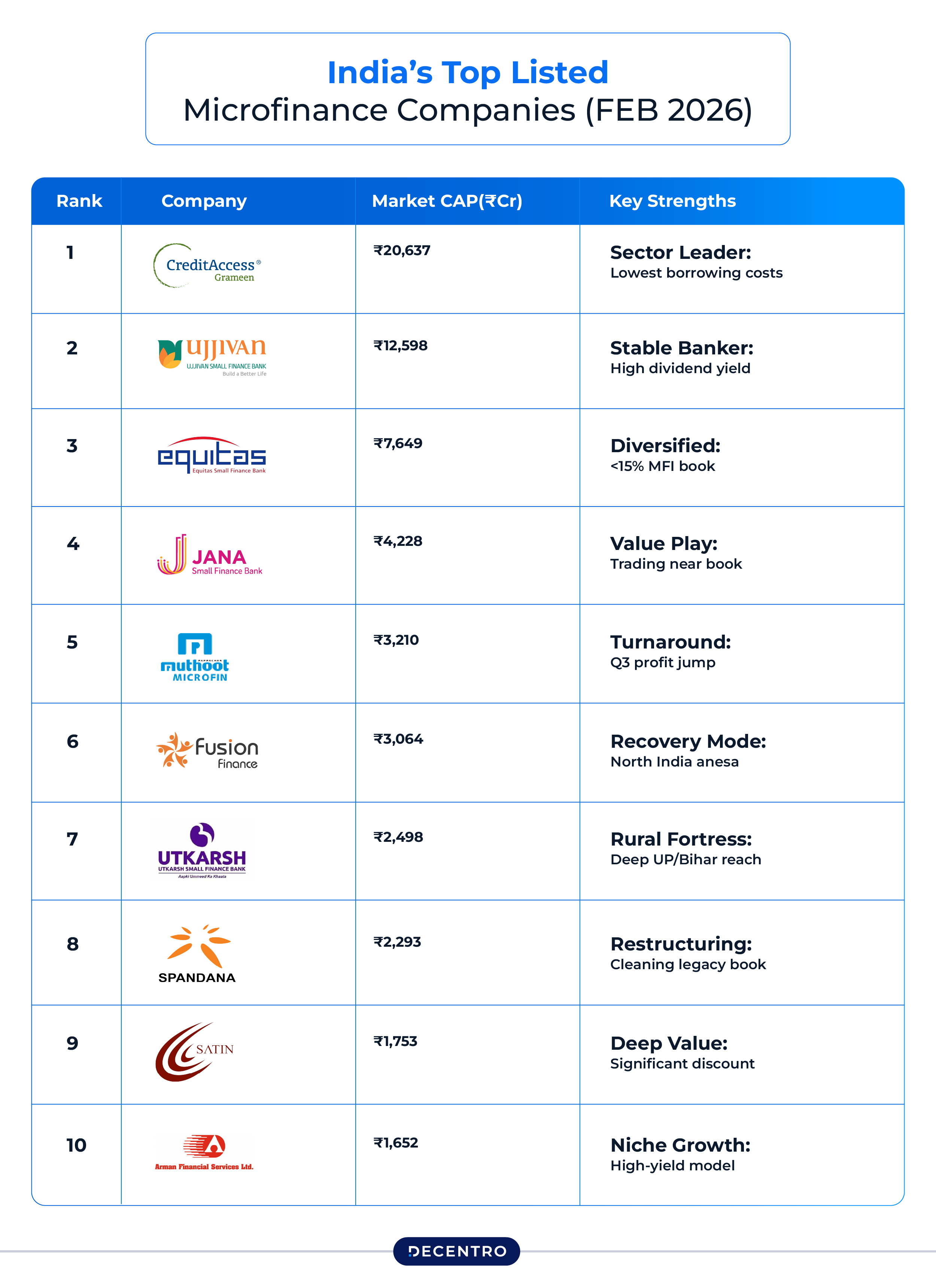 India's Top MFI companies