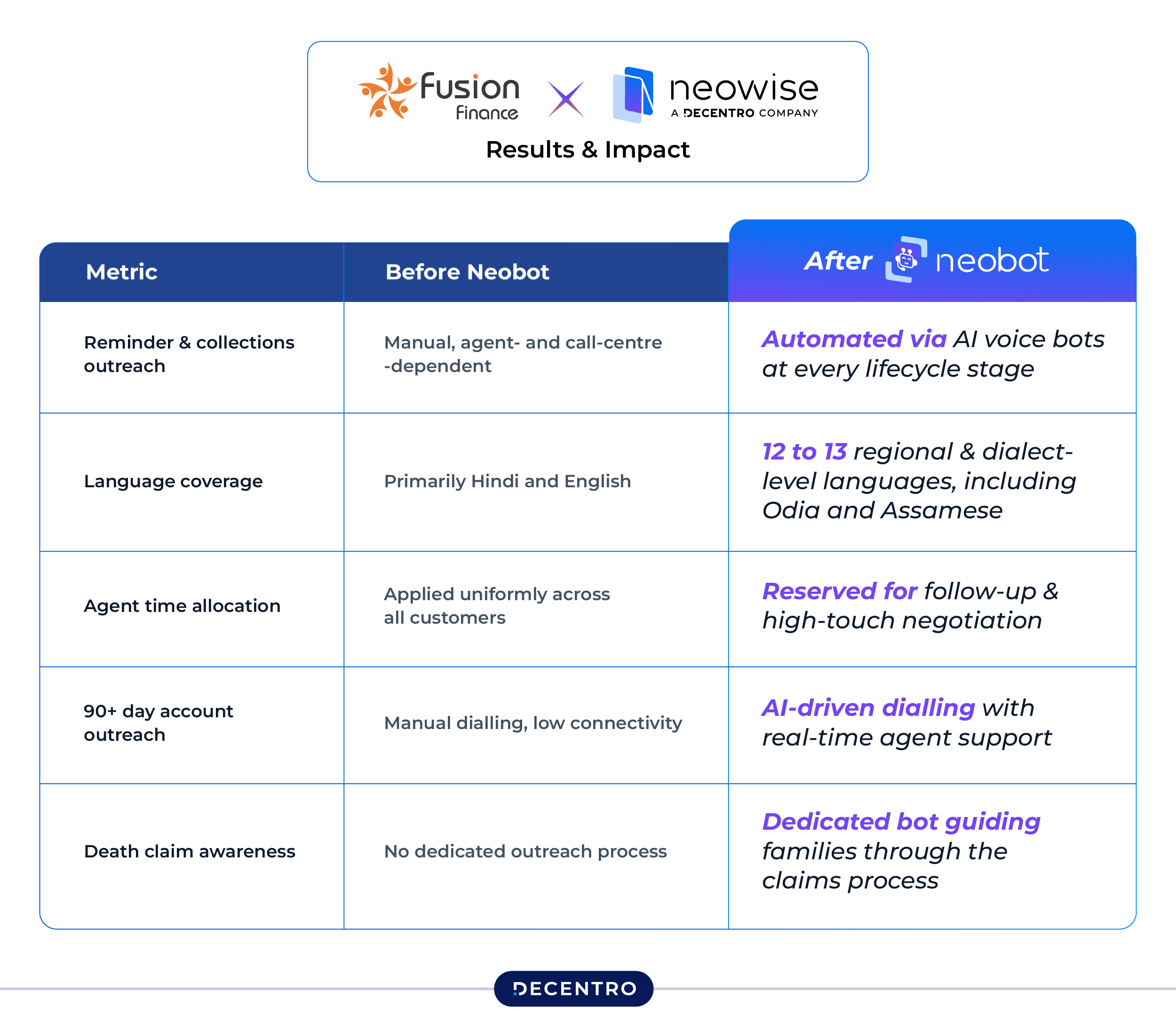 Results and Impact of the collaboration - Fusion Finance X Neowise