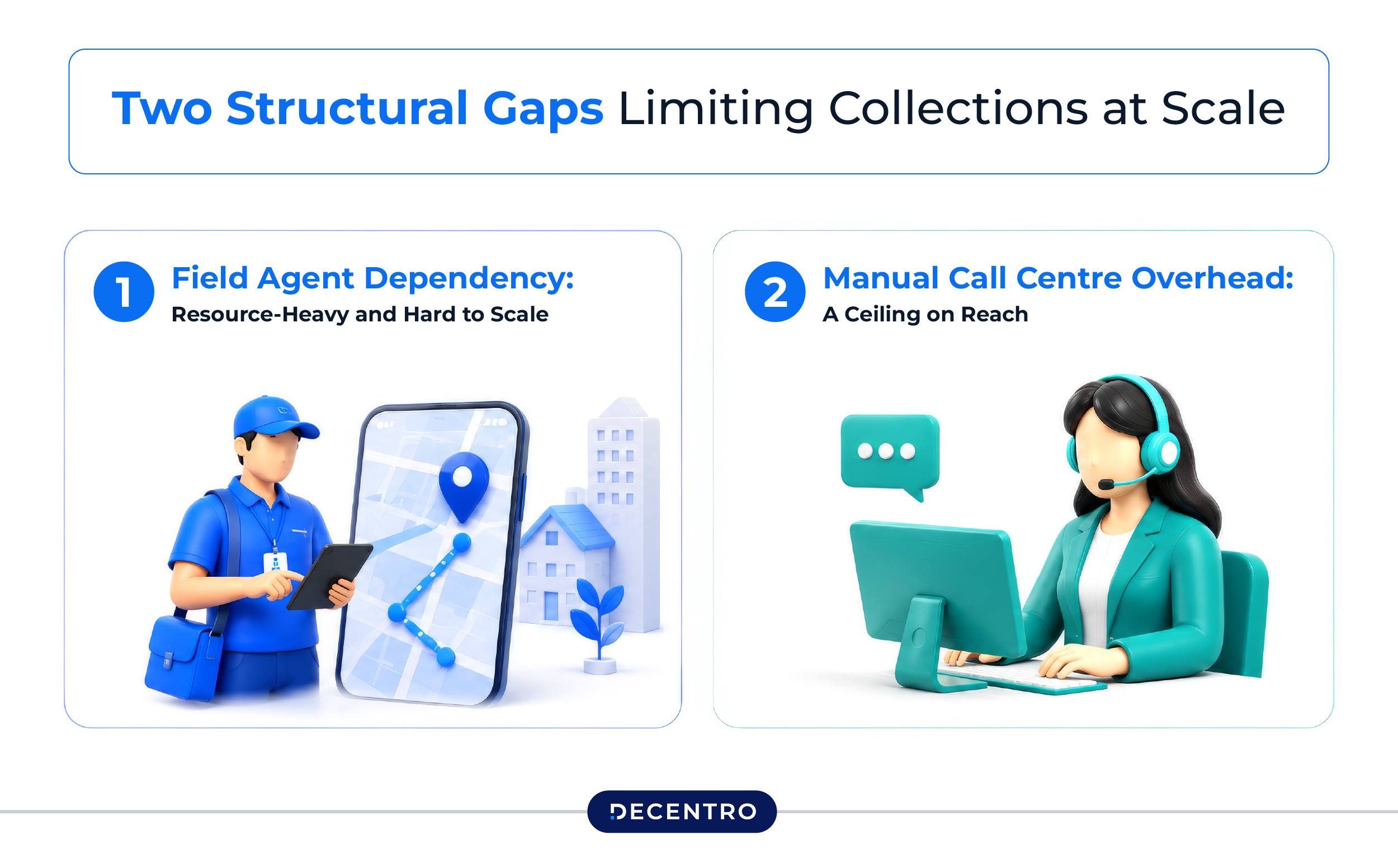 The problem - Two Structural Gaps Limiting Collections at Scale