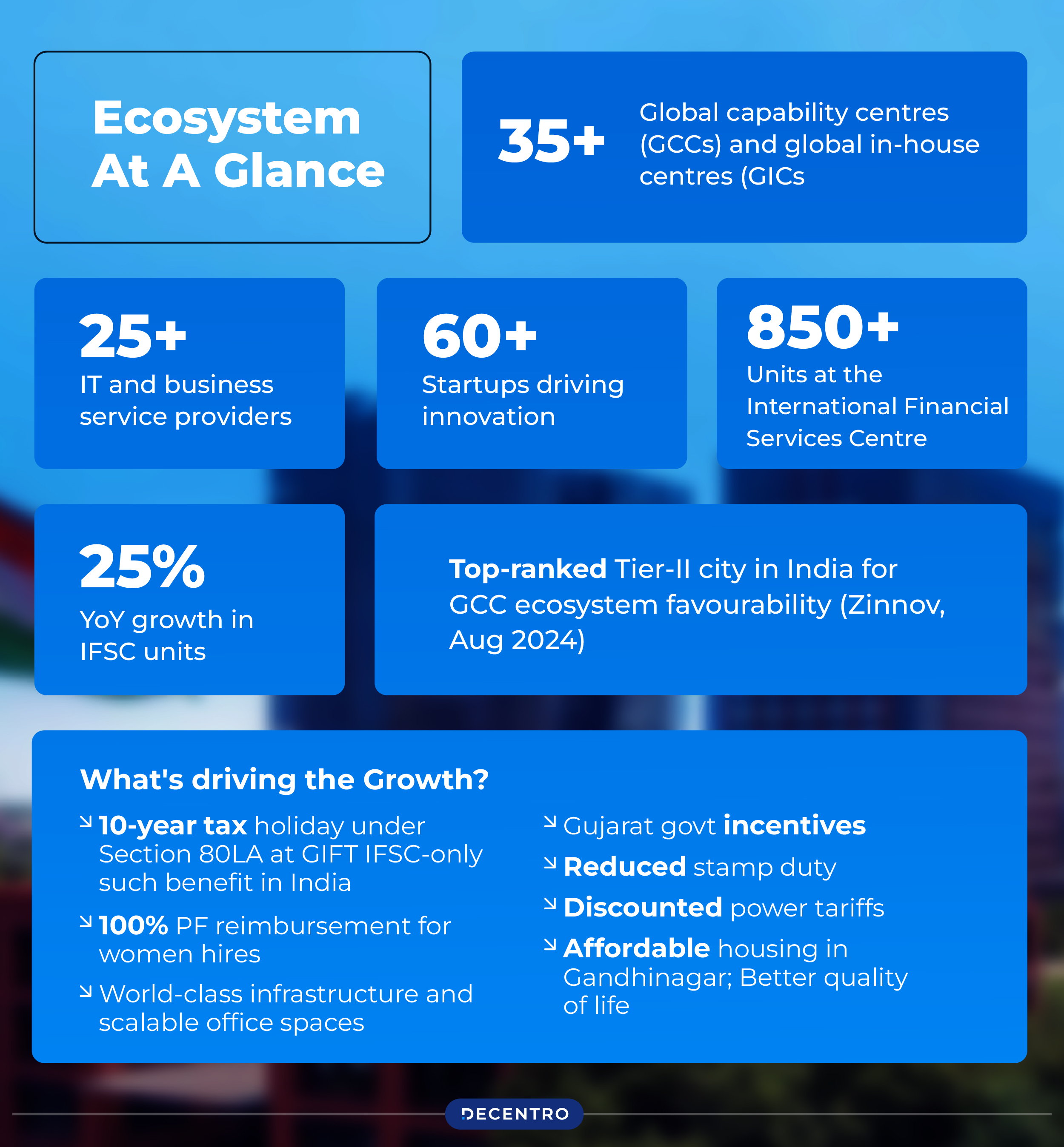 GIFT City Ecosystem