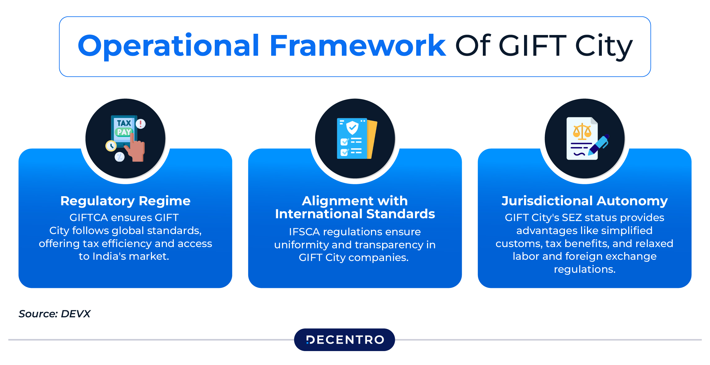 Operational Framework GIFT city