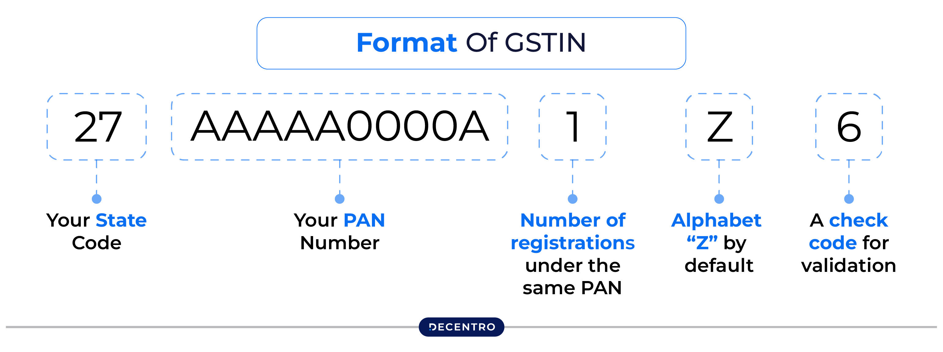 Breaking Down the GSTIN
