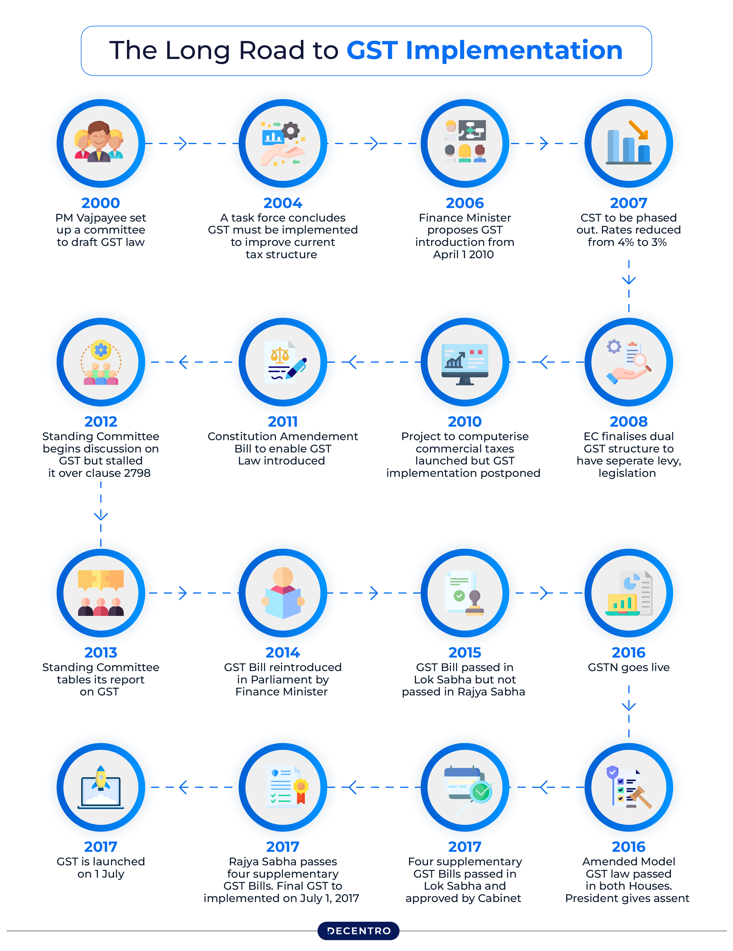 History of GST Implementation