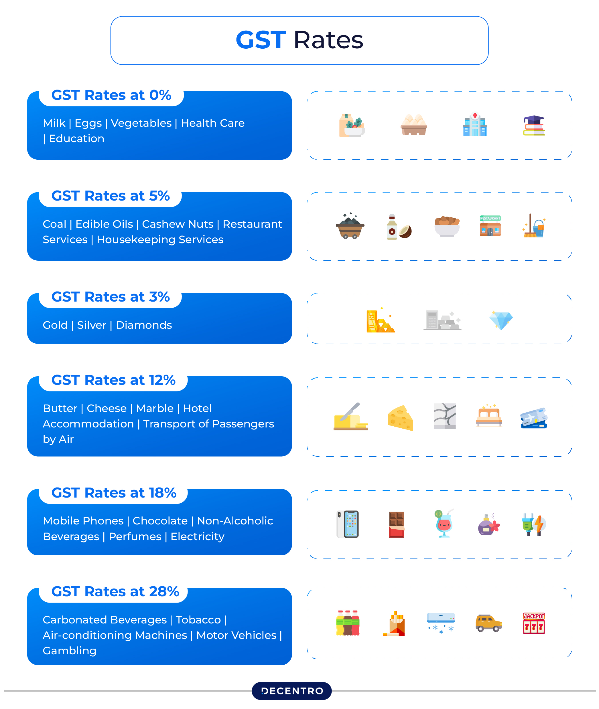 GST Rates of 2025