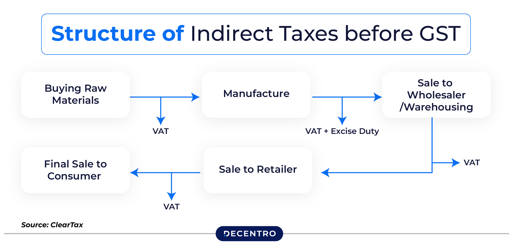 Structure of Indirect Taxes before GST