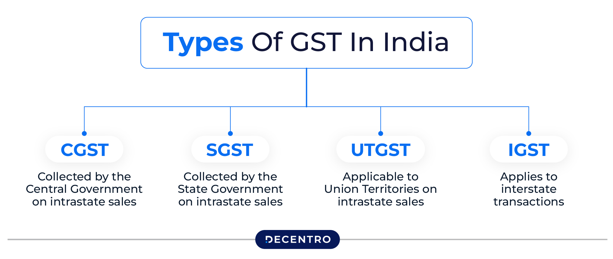 Tyoes of GST in india