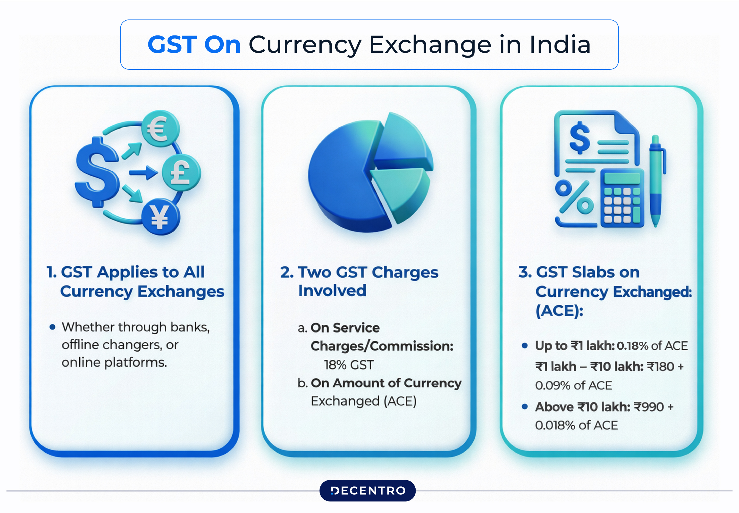 GST on currency exchange