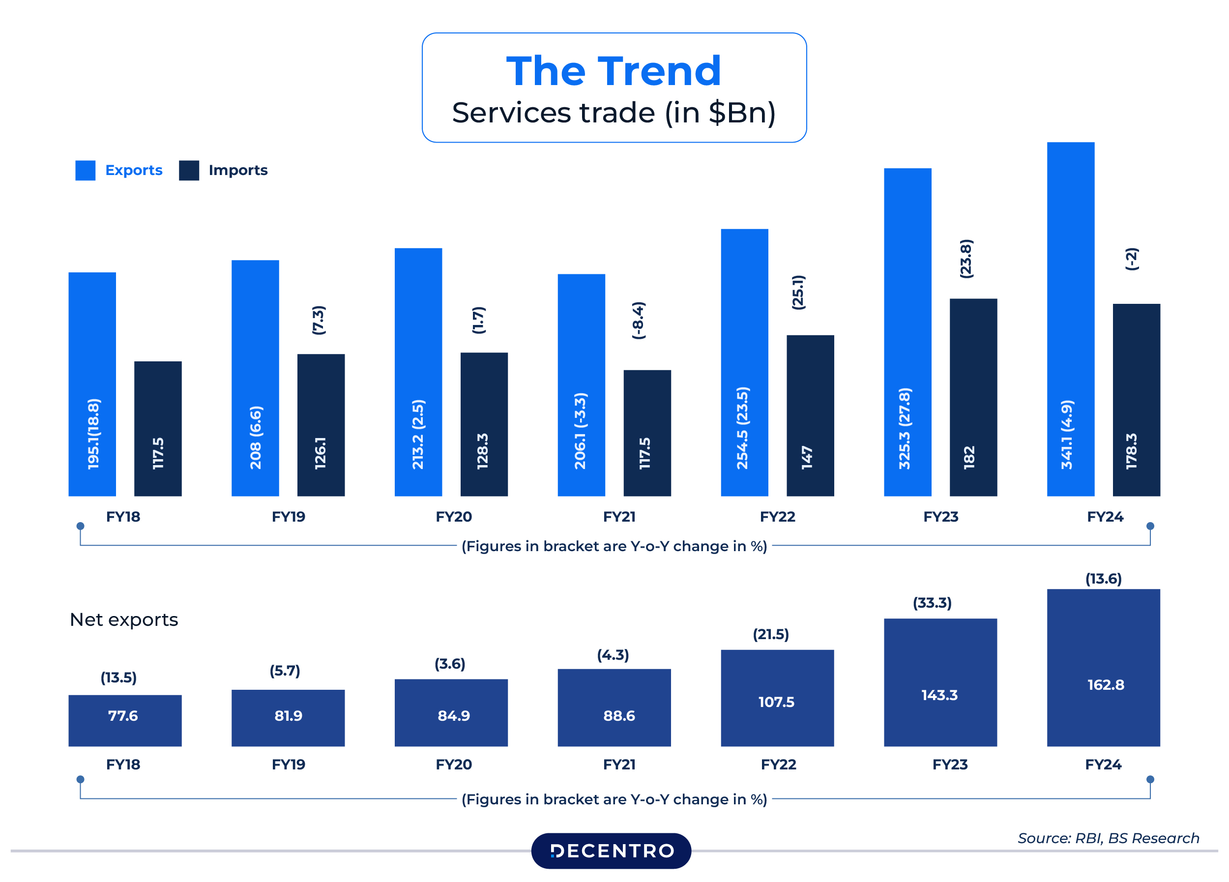 Services Trade Market Projections
