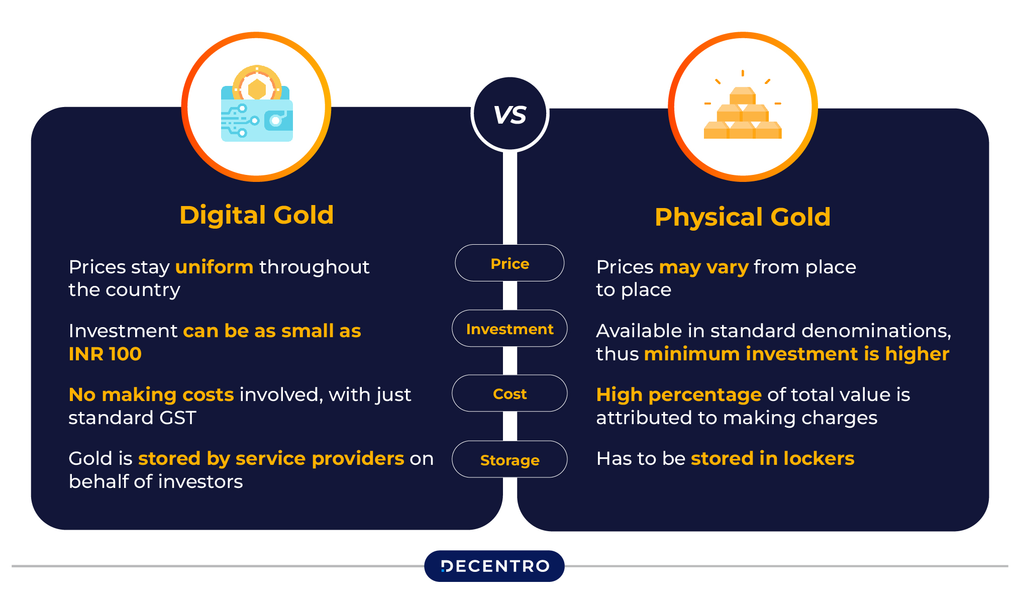 Where to invest Digital Gold vs Physical Gold