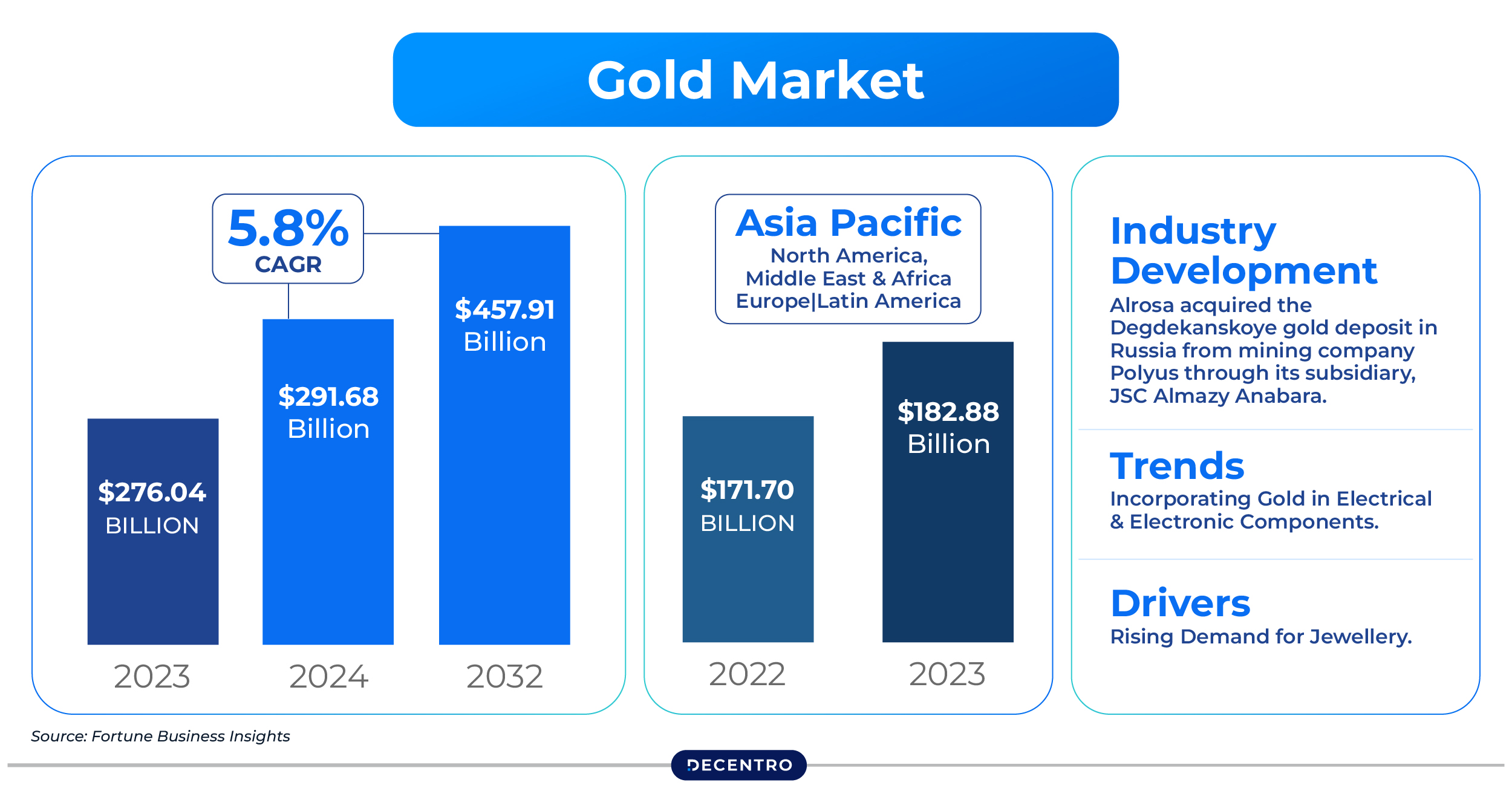 Gold Market Trends Globally