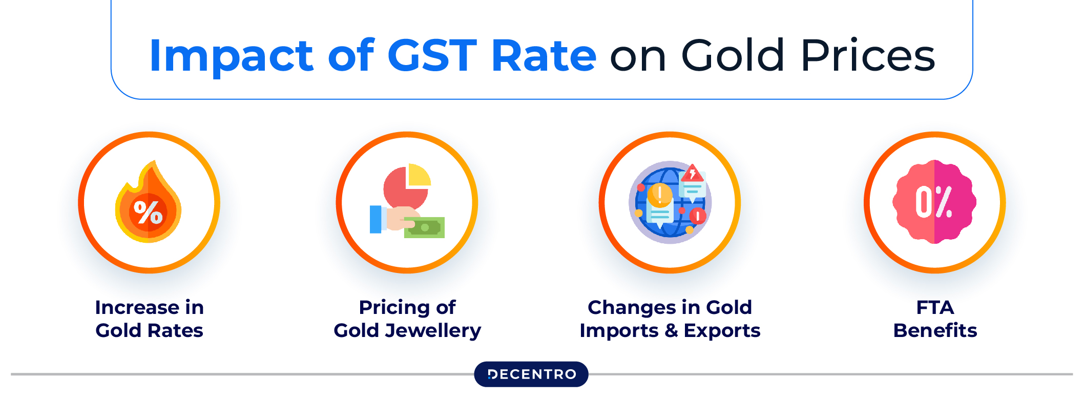 Impact of GST Rate on Gold Prices