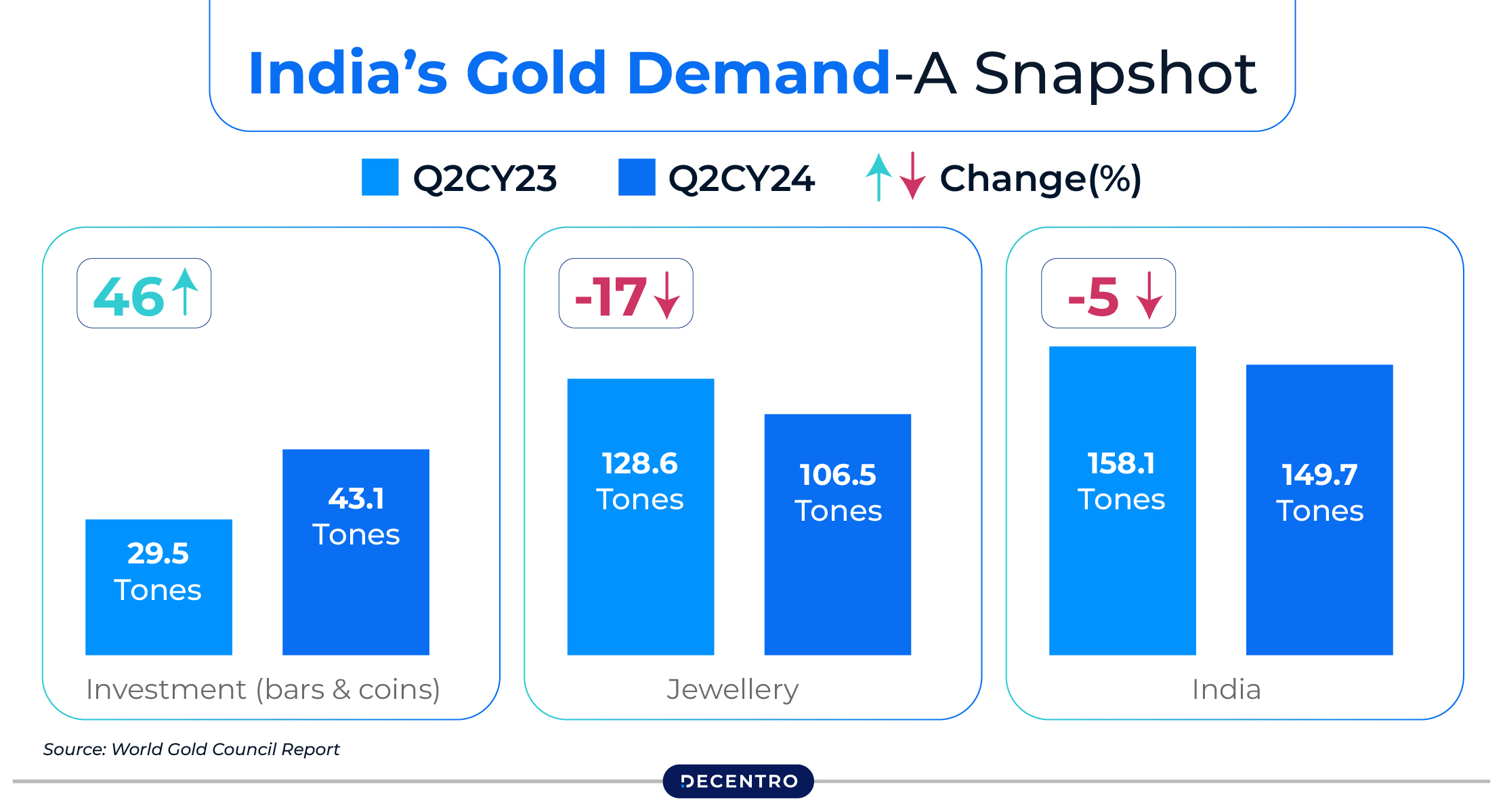 India's Gold Demand