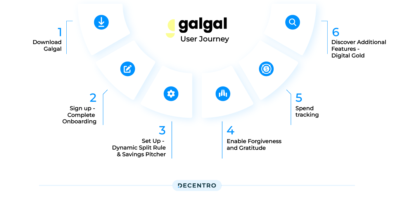 User Journey - Galgal