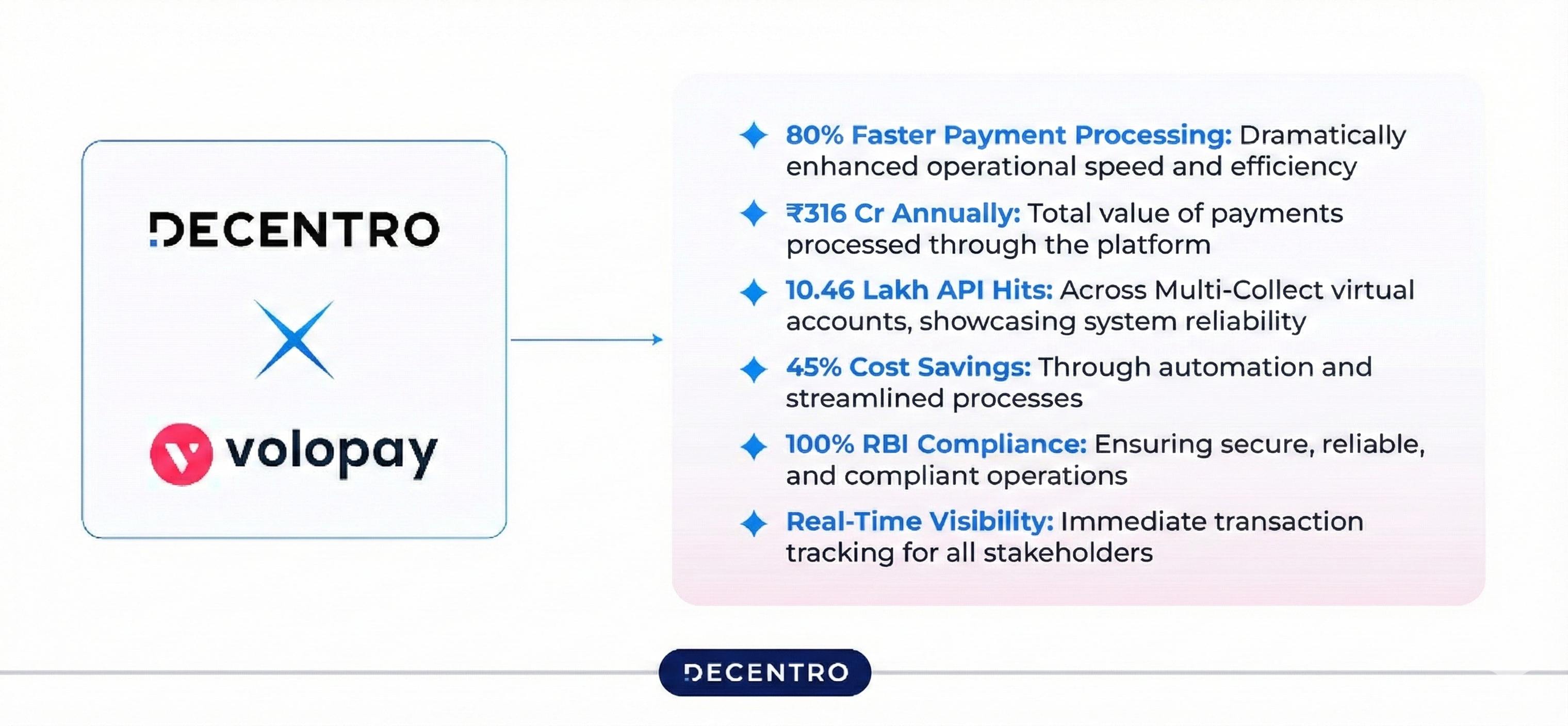 Key Metrics Achieved - Volopay X Decentro