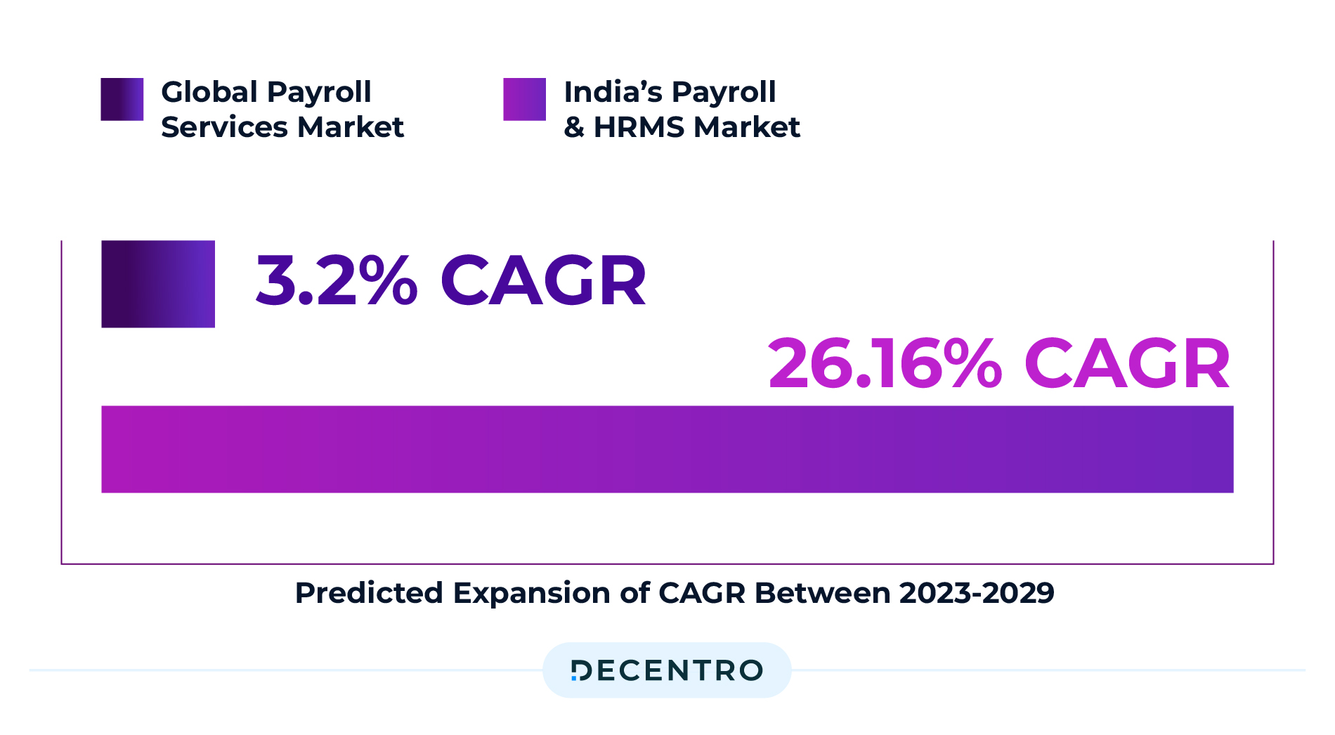 Predicted expansion of CAGR between India's Payroll Market and Global Market