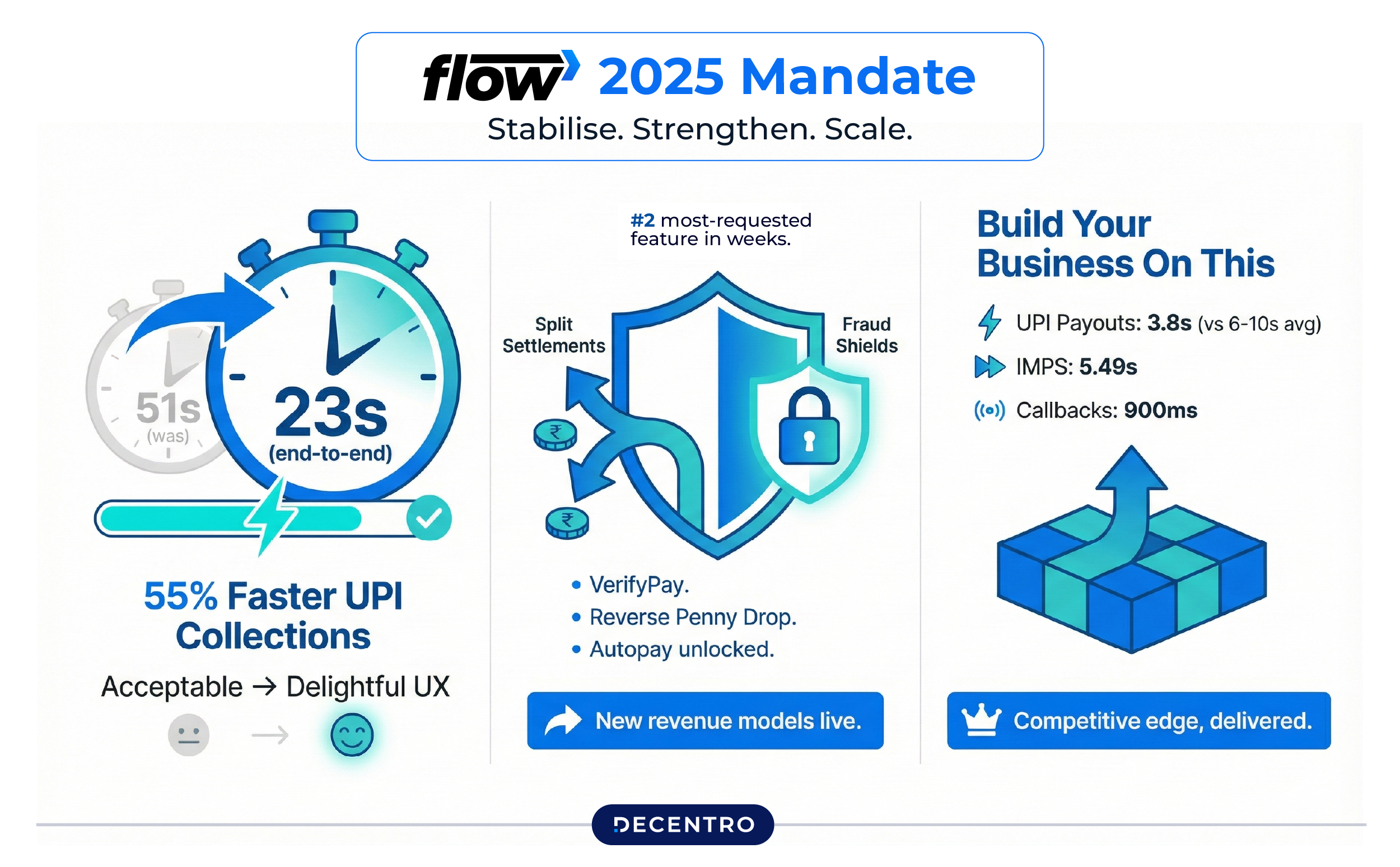 Flow: Payment Infrastructure That Powers India's Digital Economy