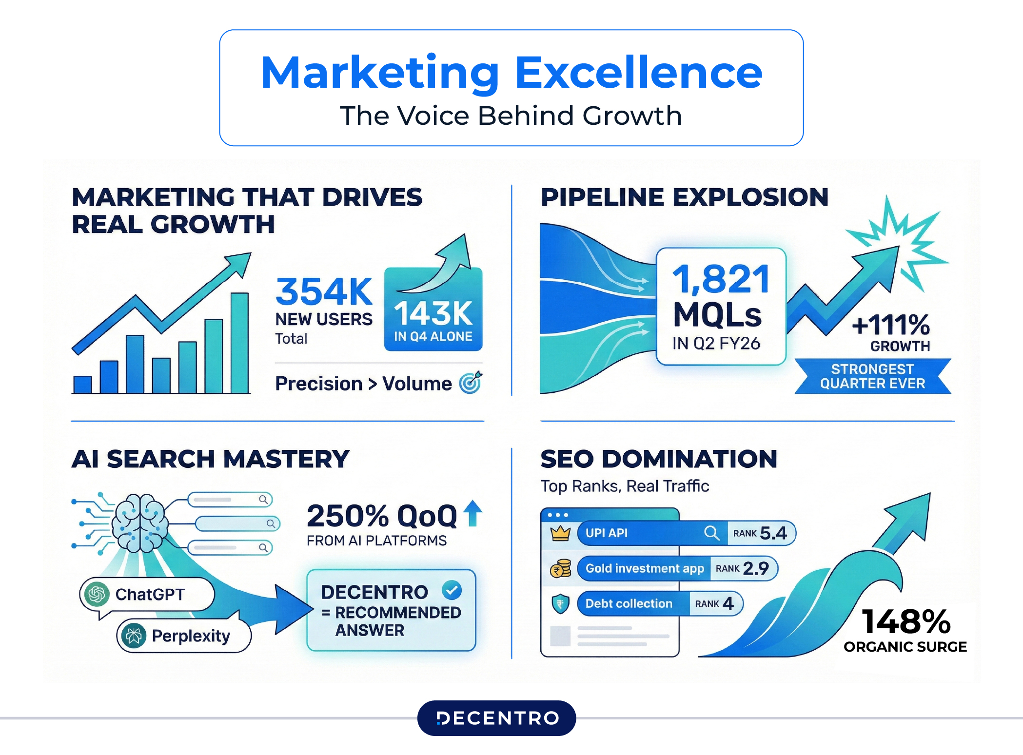 Marketing Growth numbers for Decentro in 2025