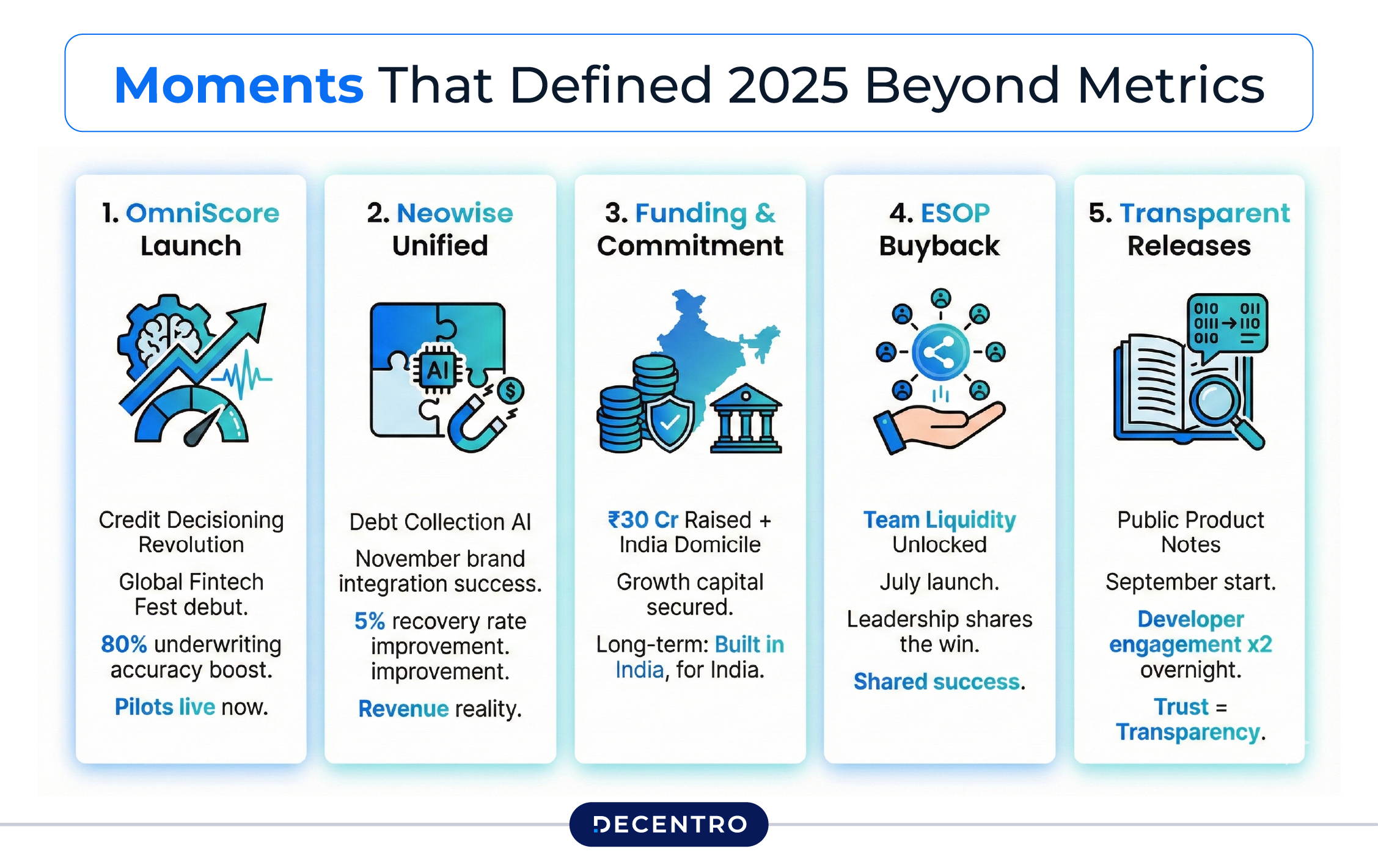Decentro's 2025 Highlights