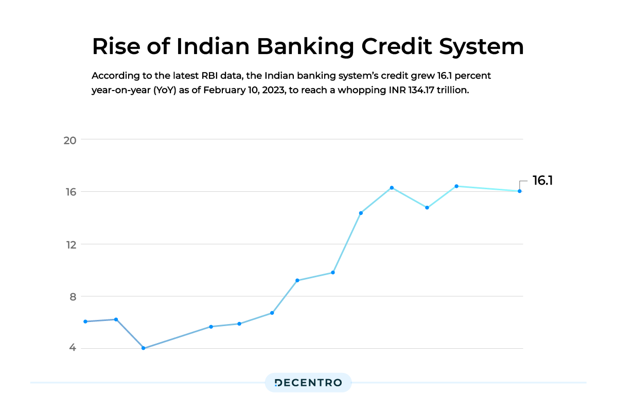Growth of Indian Banking Credit System