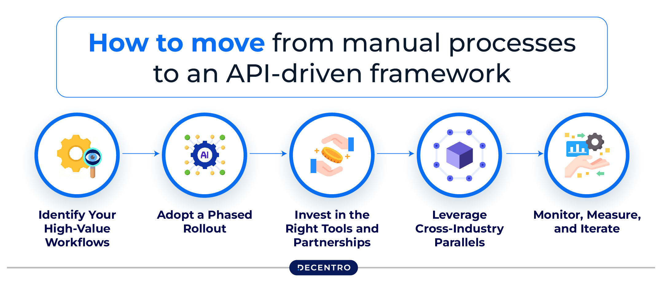 Moving from manual processes to an API-driven framework for business account management