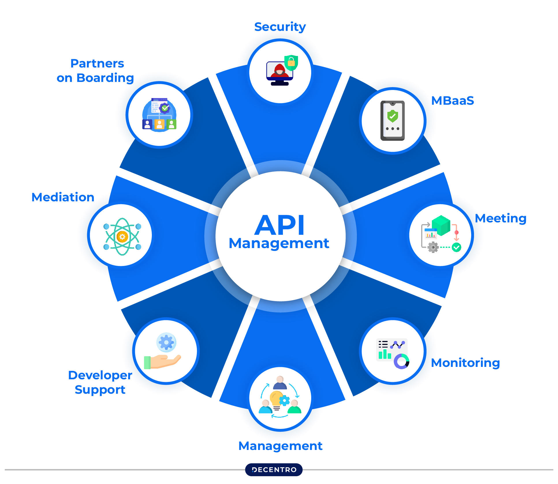 How API-Based Account Management Works