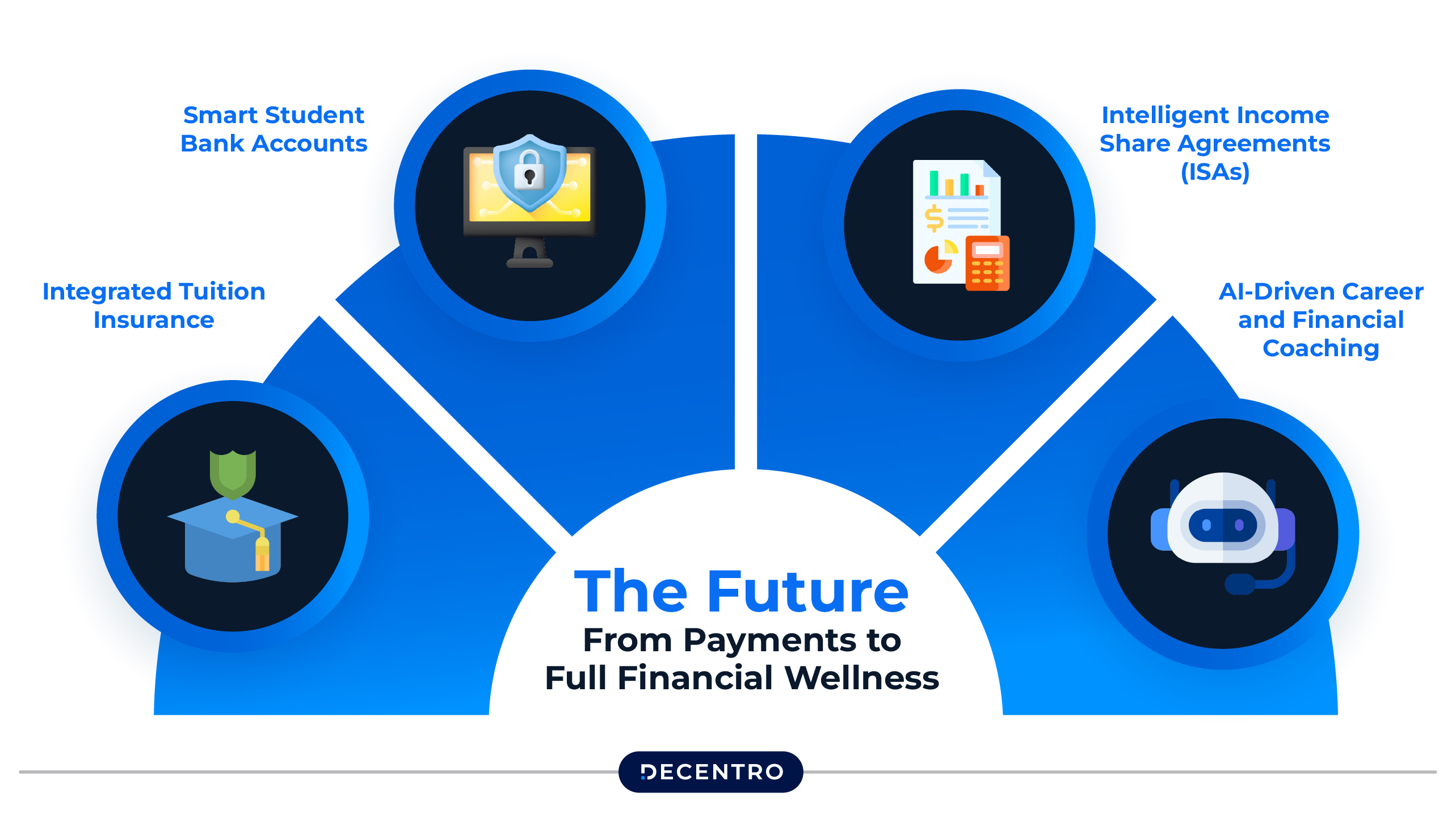 The Future: From Payments to Full Financial Wellness