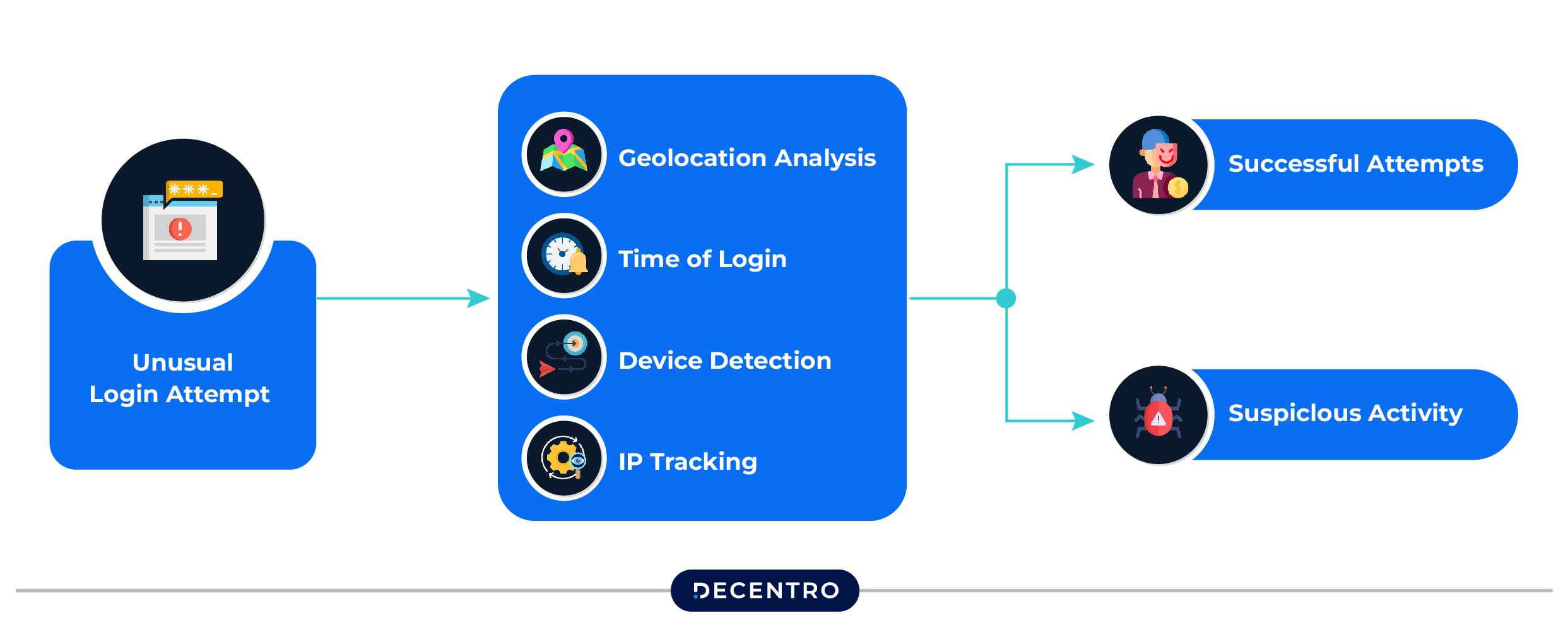 Geolocation and Fraud Prevention