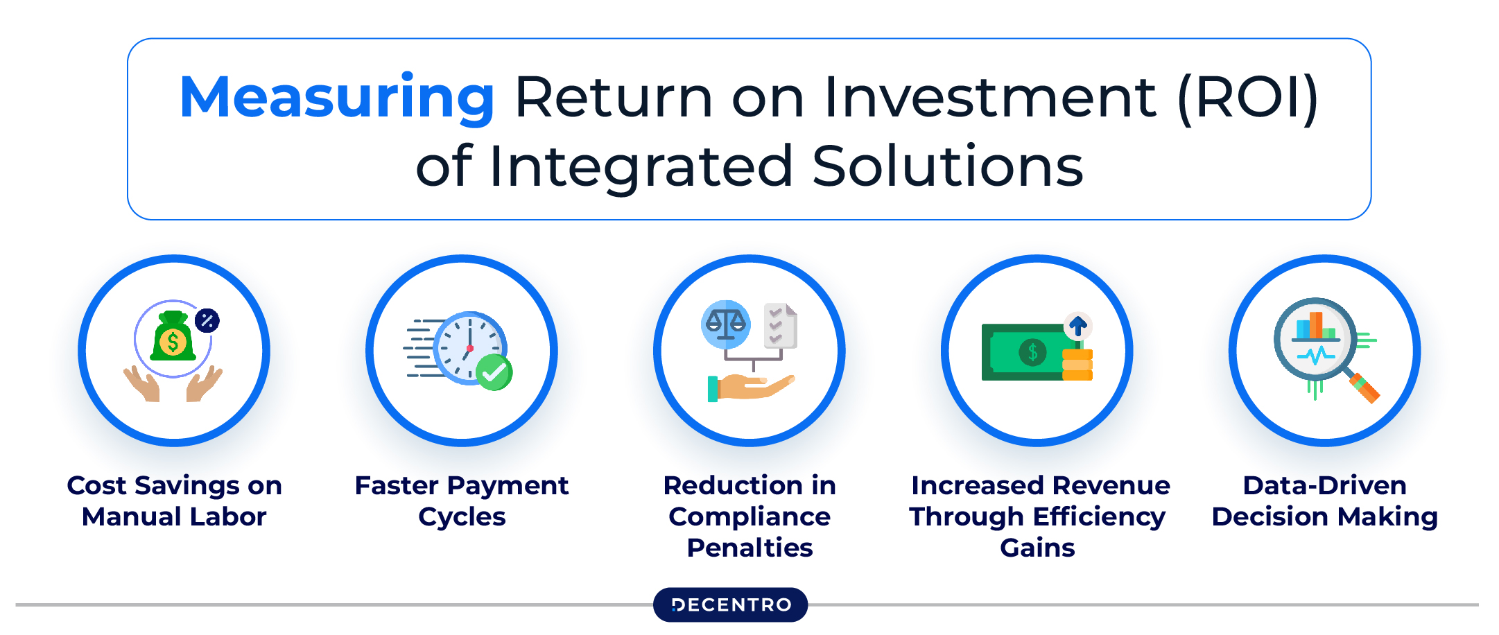 Measuring Return on Investment (ROI) of Integrated Solutions