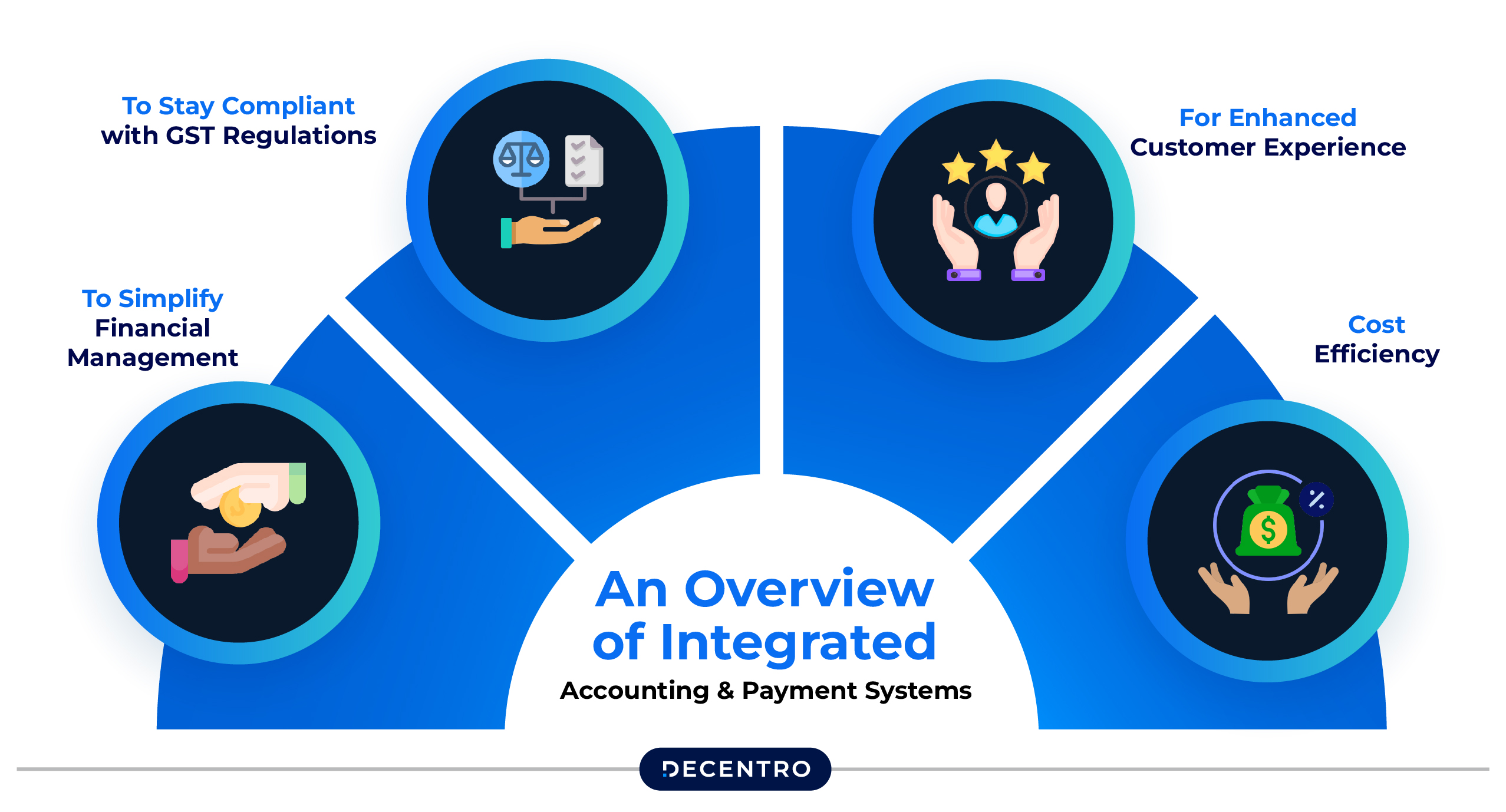 An Overview of Integrated Accounting and Payment Systems