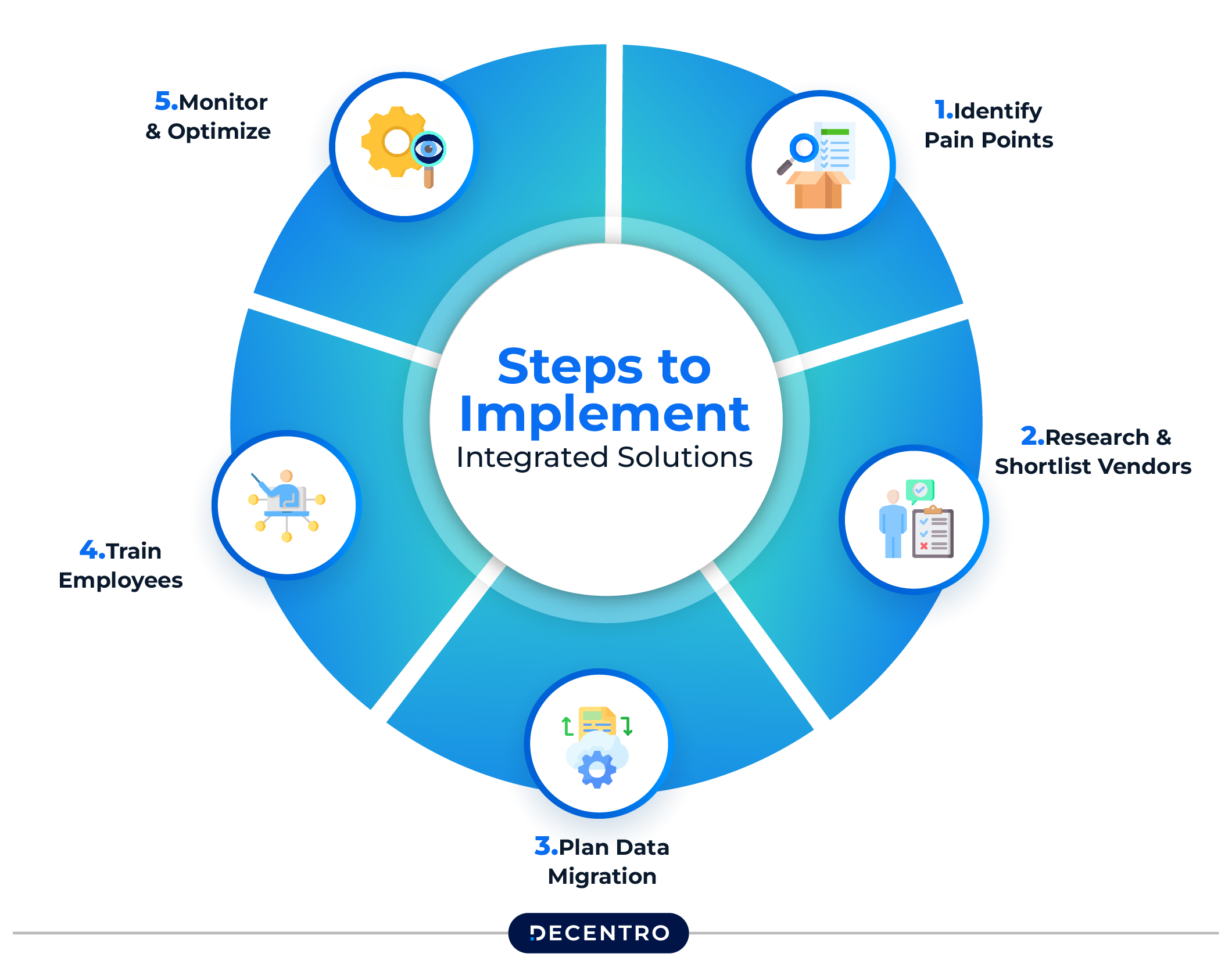 Steps to Implement Integrated Solutions