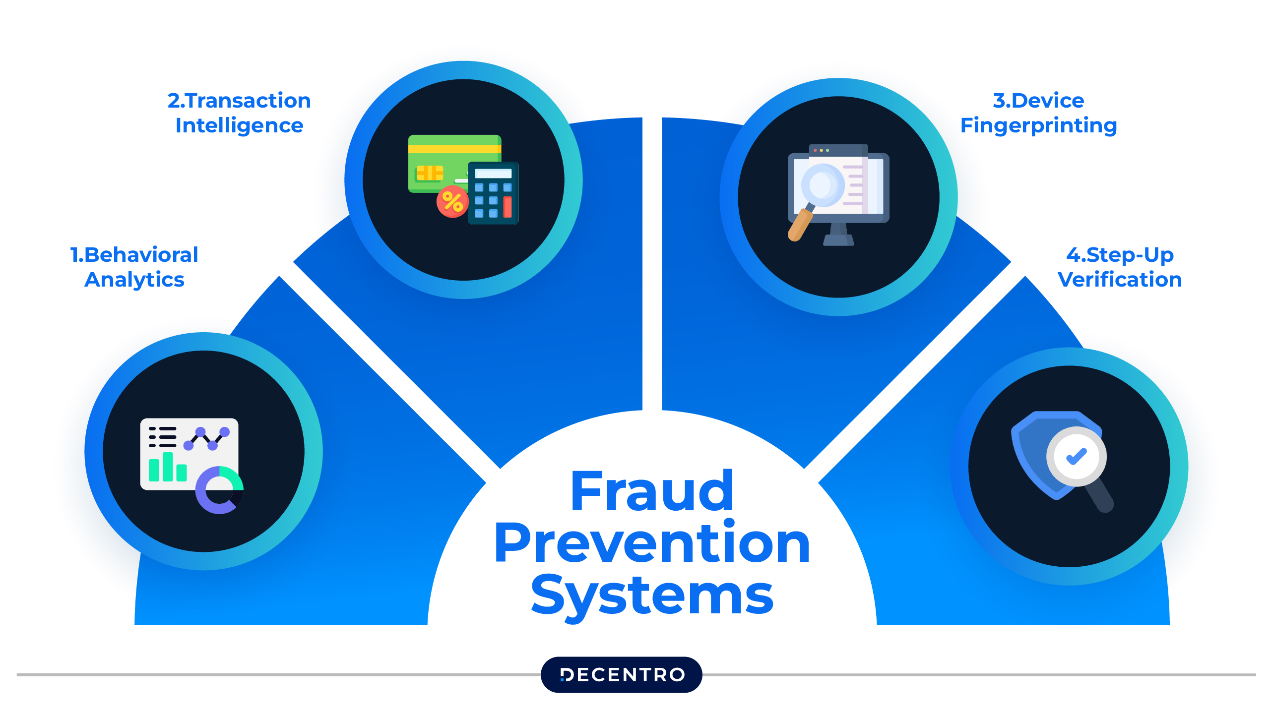 Building Context-Aware Fraud Detection Systems
