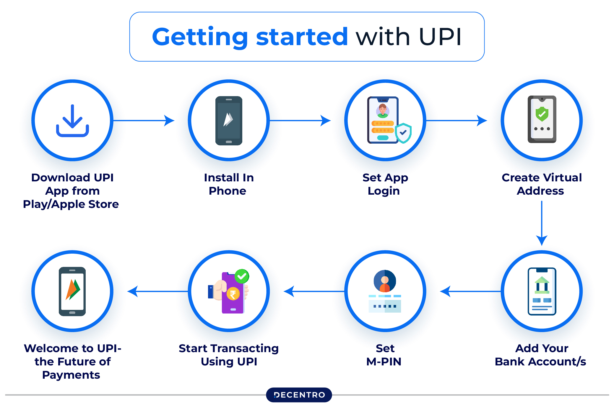 Get started with UPI