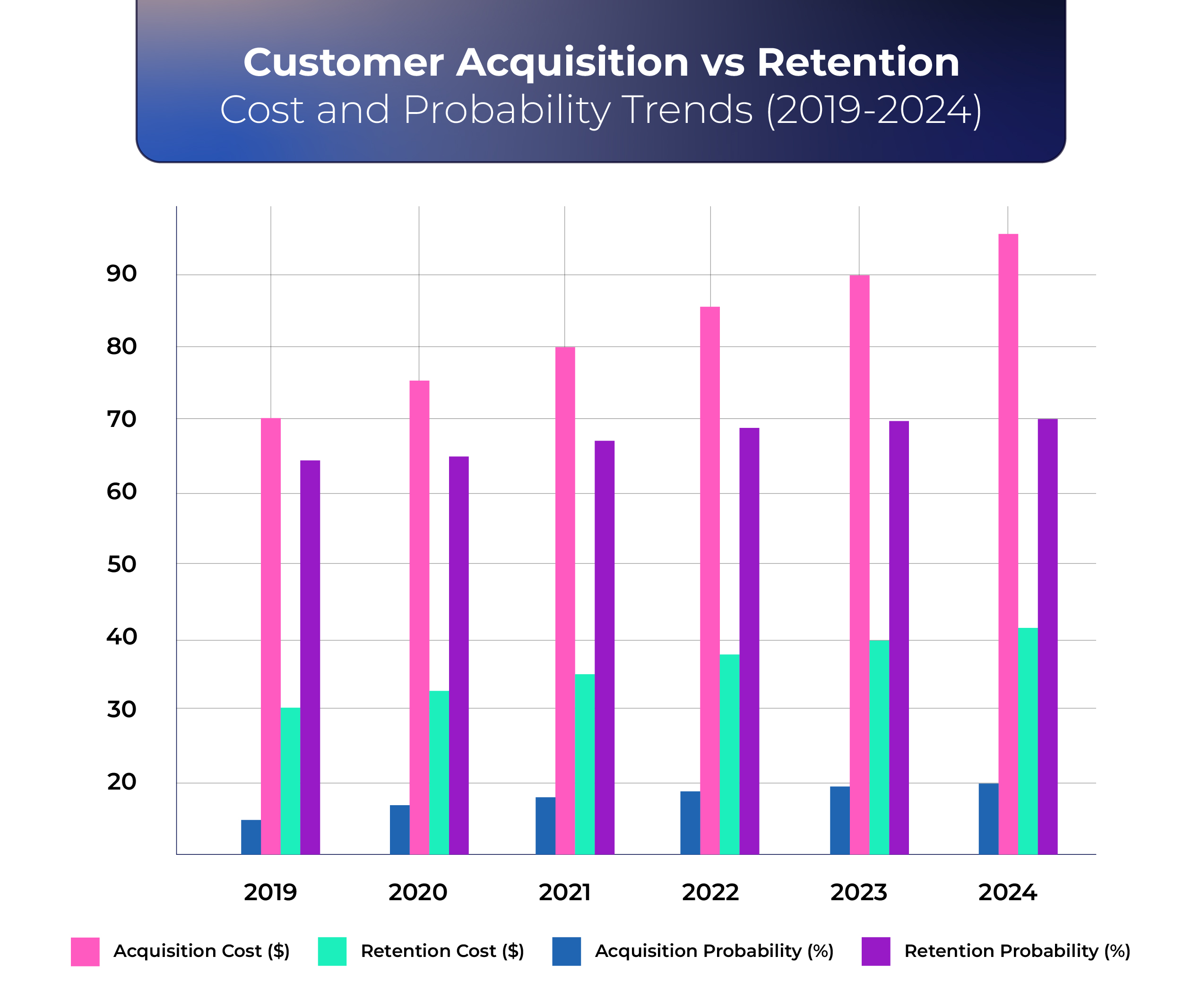 Data on Customer Acquisition vs Retention