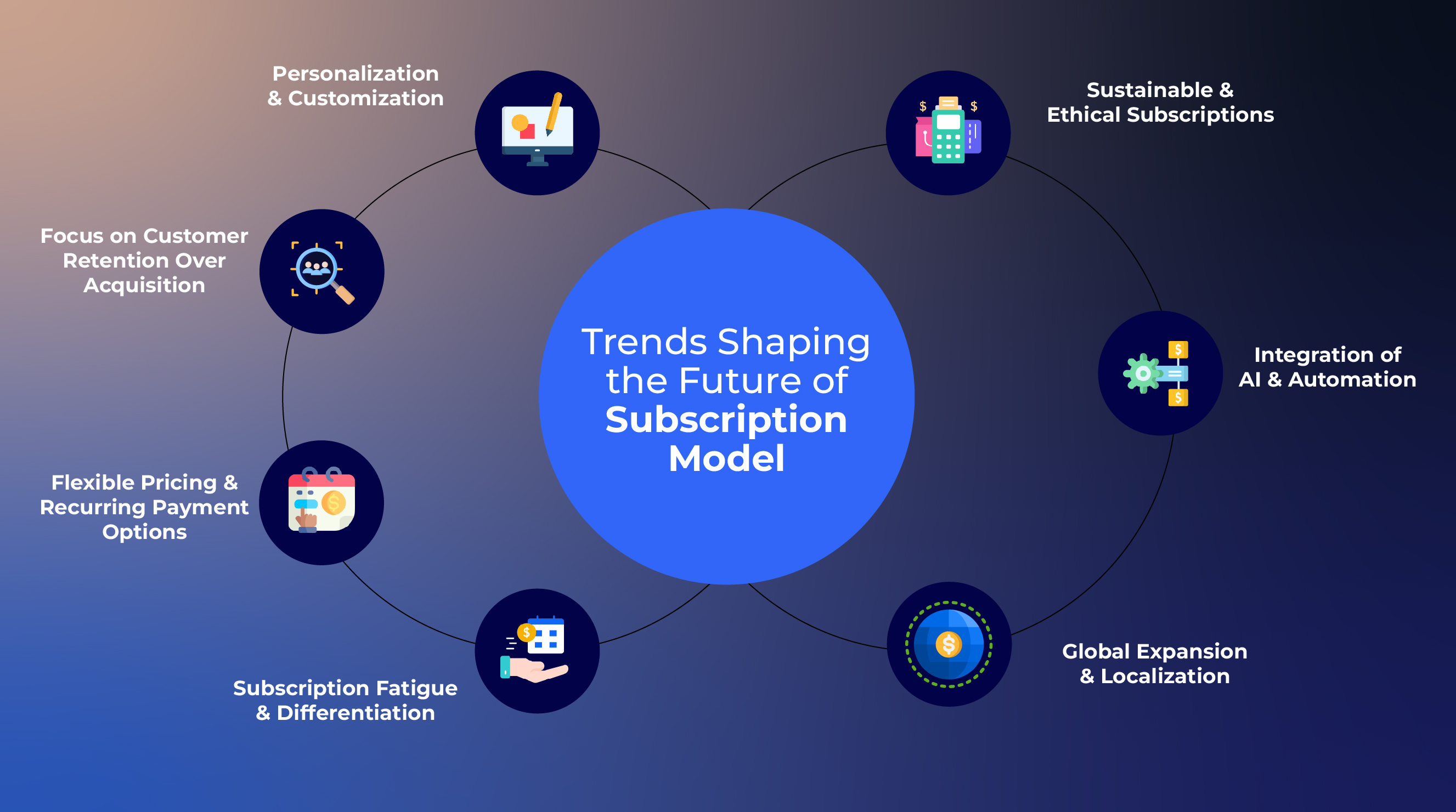 Trends Shaping the Future of Subscription Model