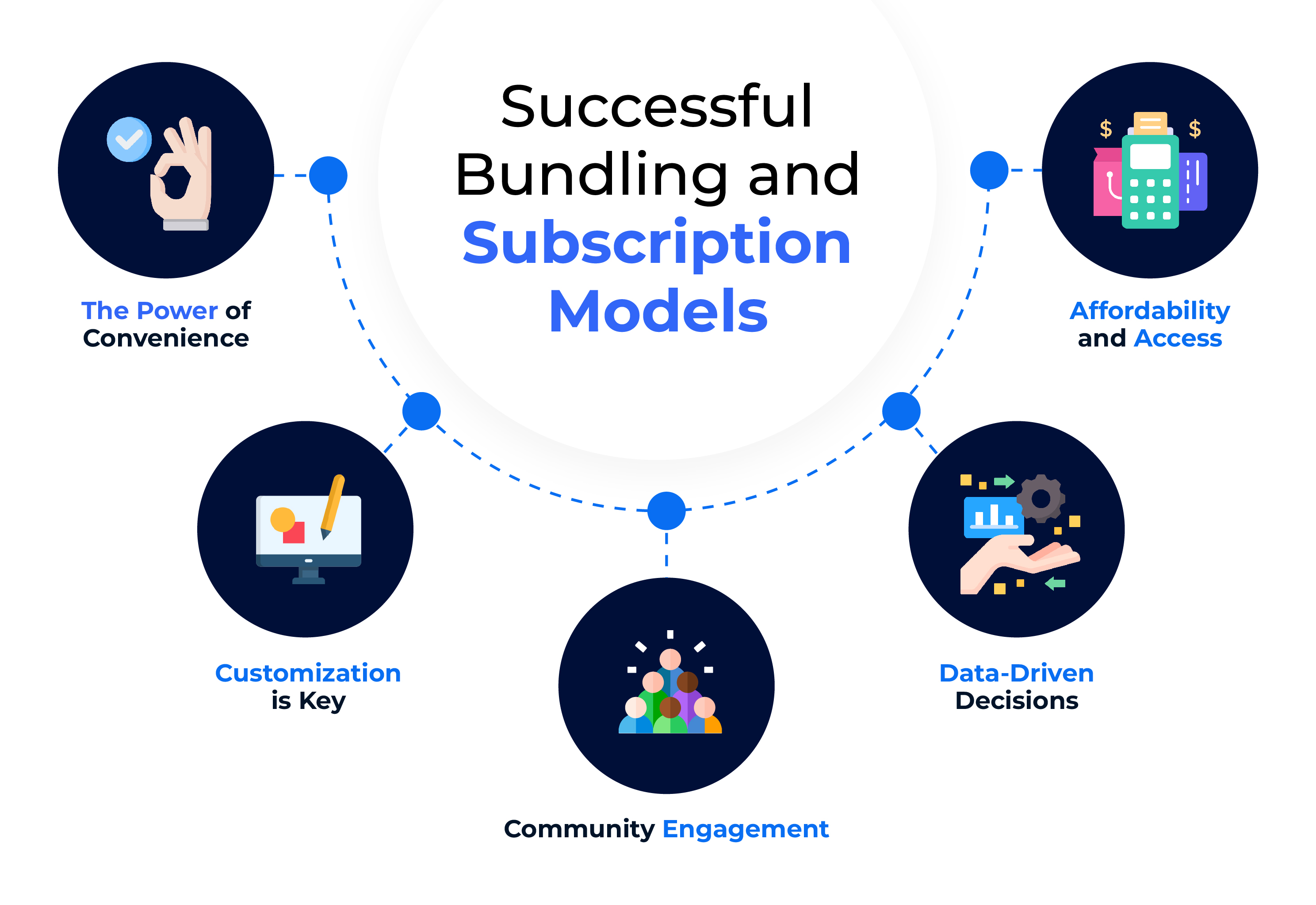 Successful Bundling and Subscription Models 