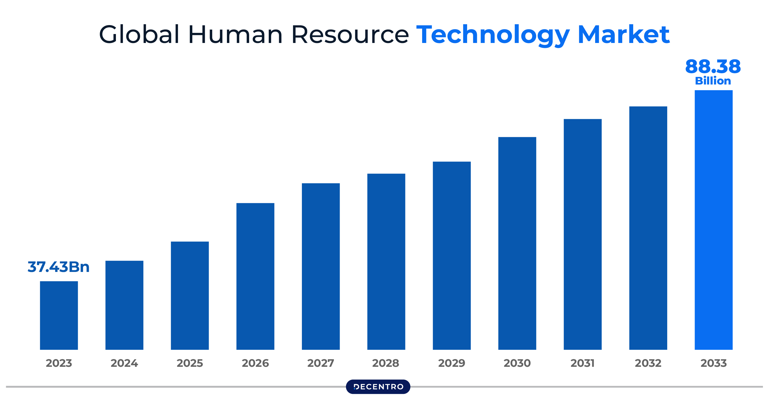 Global market size of Human Resources Technology Market