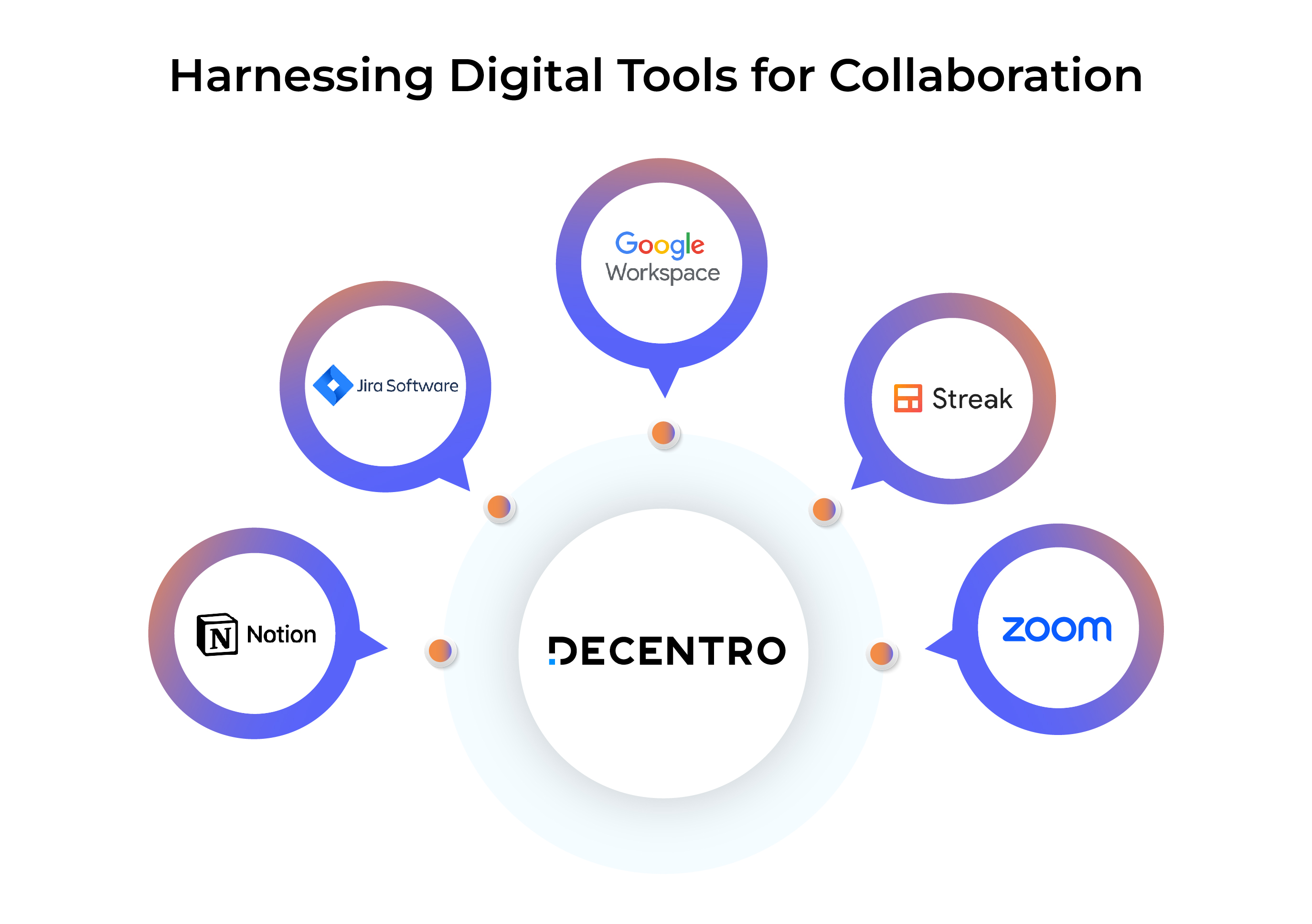 The power of tool enabled collaboration w.r.t Decentro