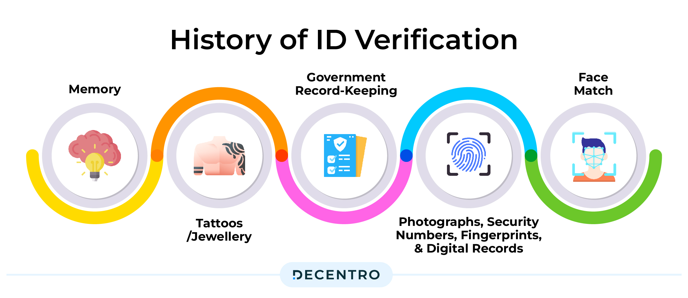 history of id verification