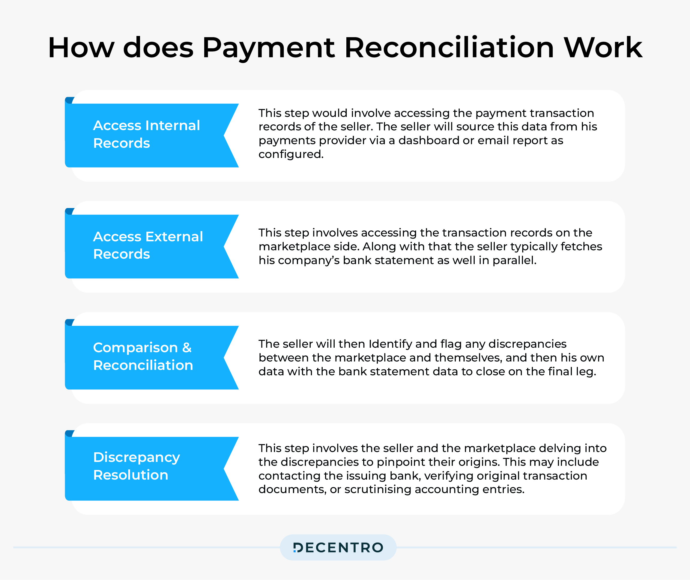 creative showing the working of payment reconciliation 