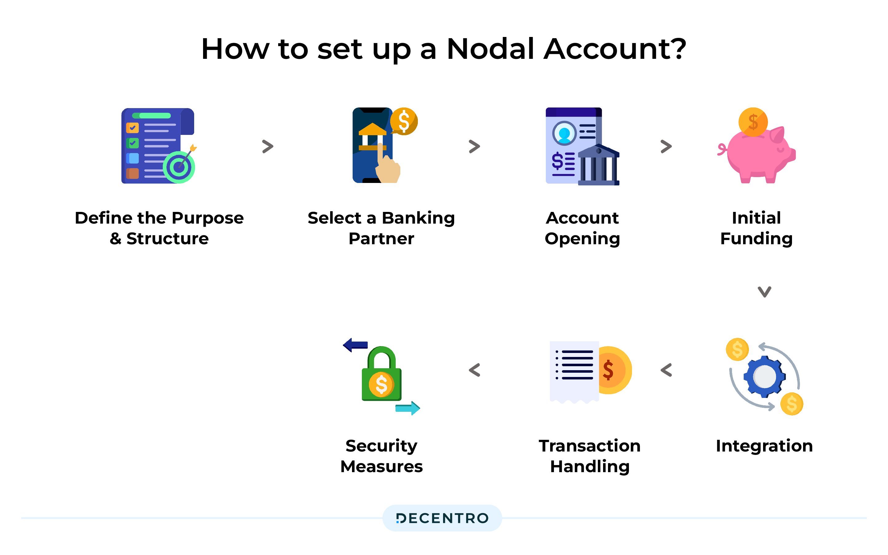 The set-up flow of a Nodal Account